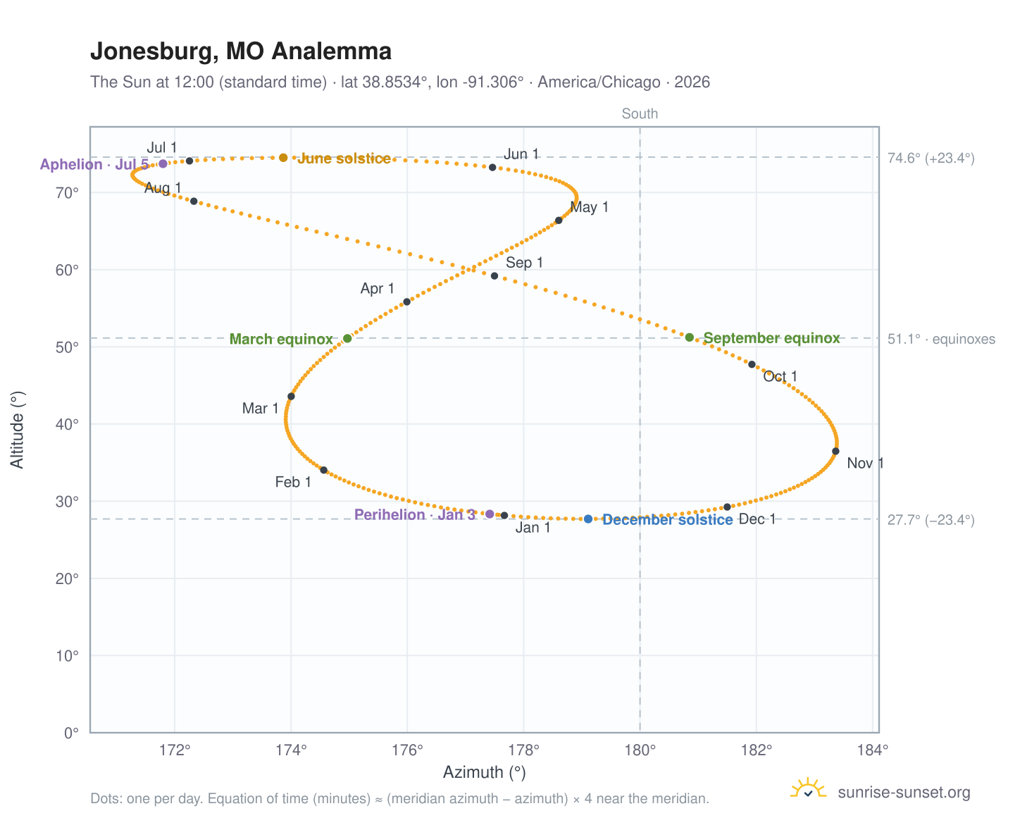 Jonesburg, MO analemma chart: the Sun at 12:00 (standard time) through the year