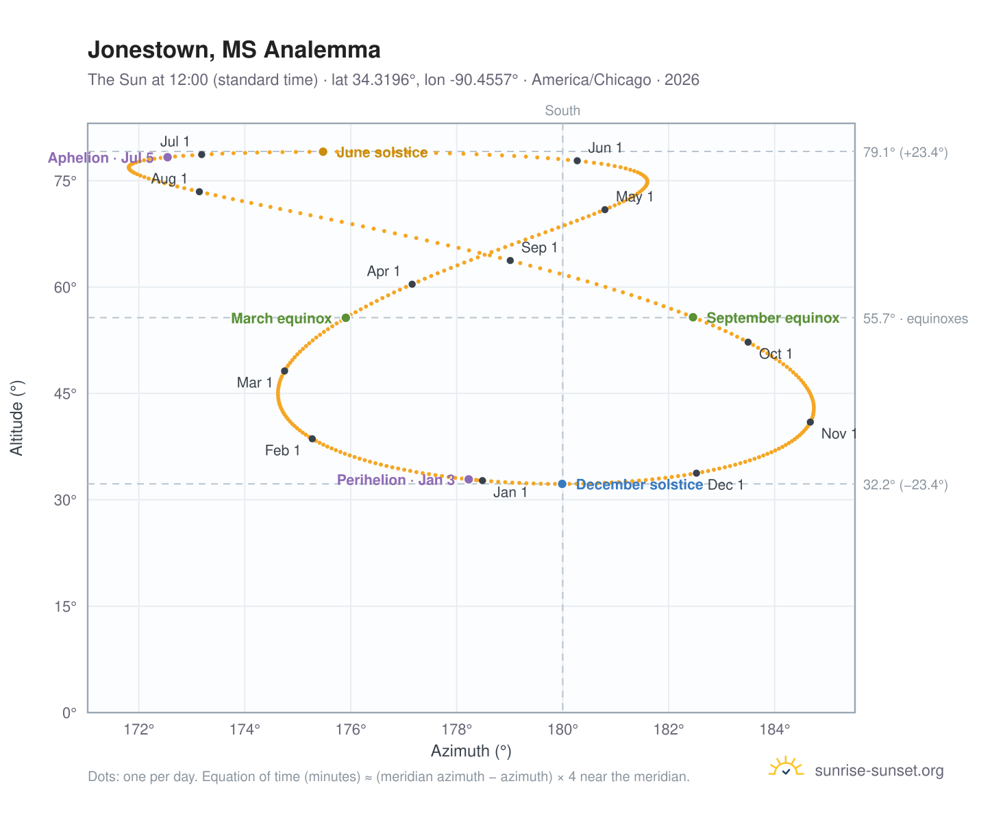Jonestown, MS analemma chart: the Sun at 12:00 (standard time) through the year