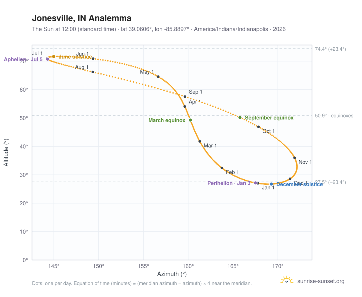 Jonesville, IN analemma chart: the Sun at 12:00 (standard time) through the year