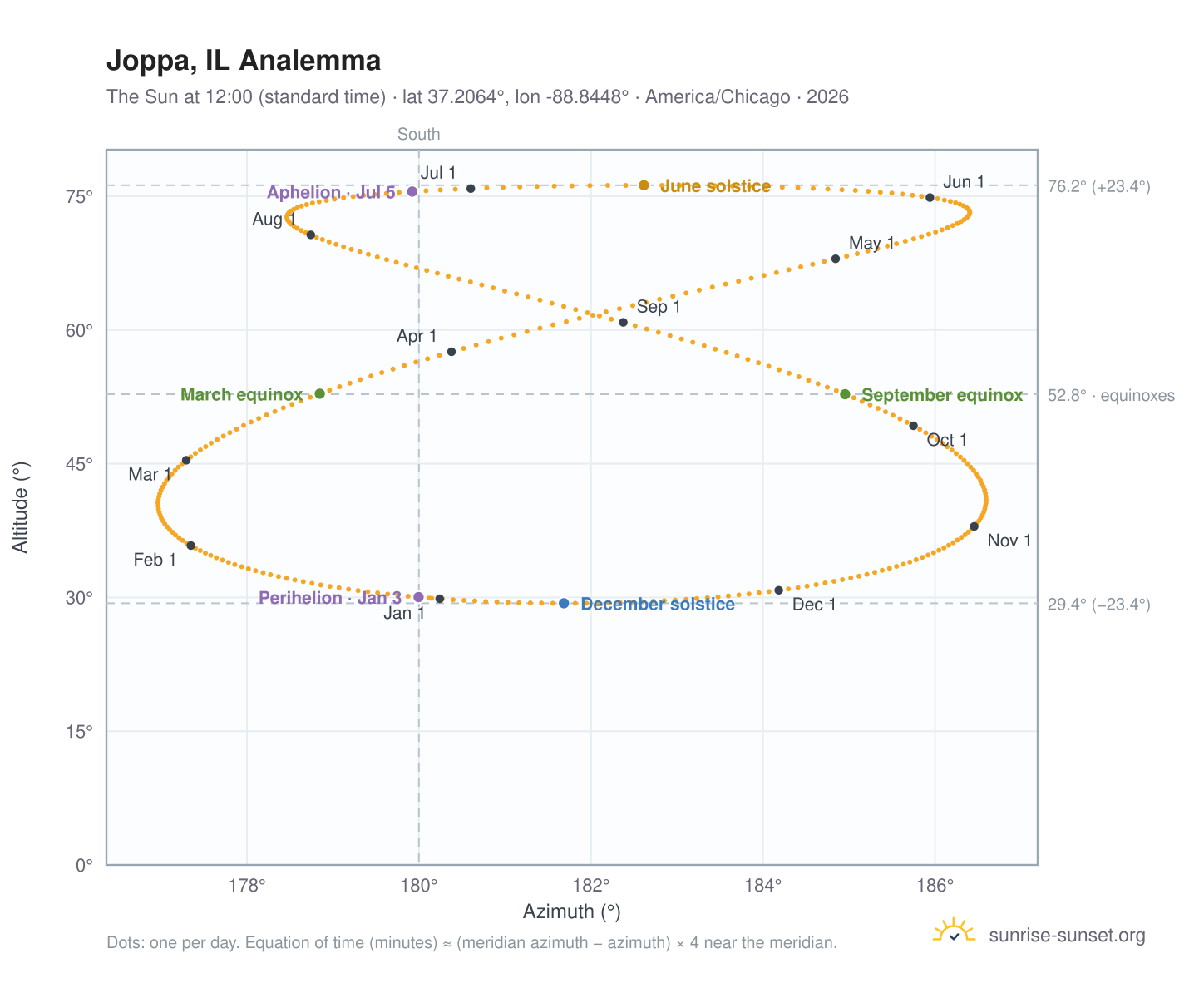 Joppa, IL analemma chart: the Sun at 12:00 (standard time) through the year