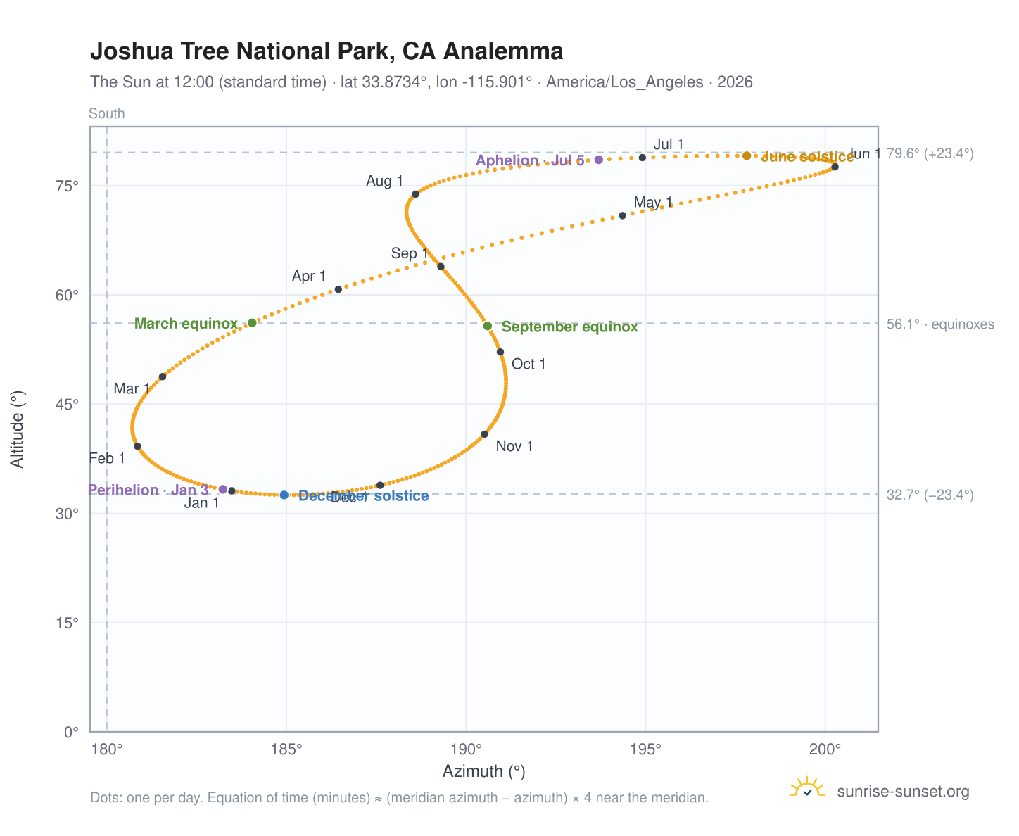 Joshua Tree National Park, CA analemma chart: the Sun at 12:00 (standard time) through the year