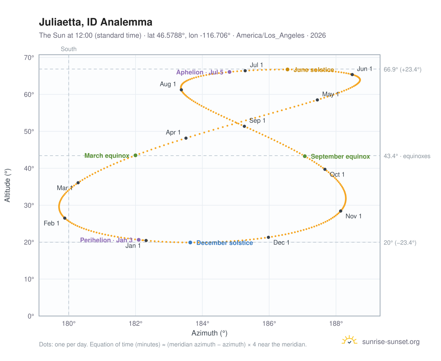 Juliaetta, ID analemma chart: the Sun at 12:00 (standard time) through the year