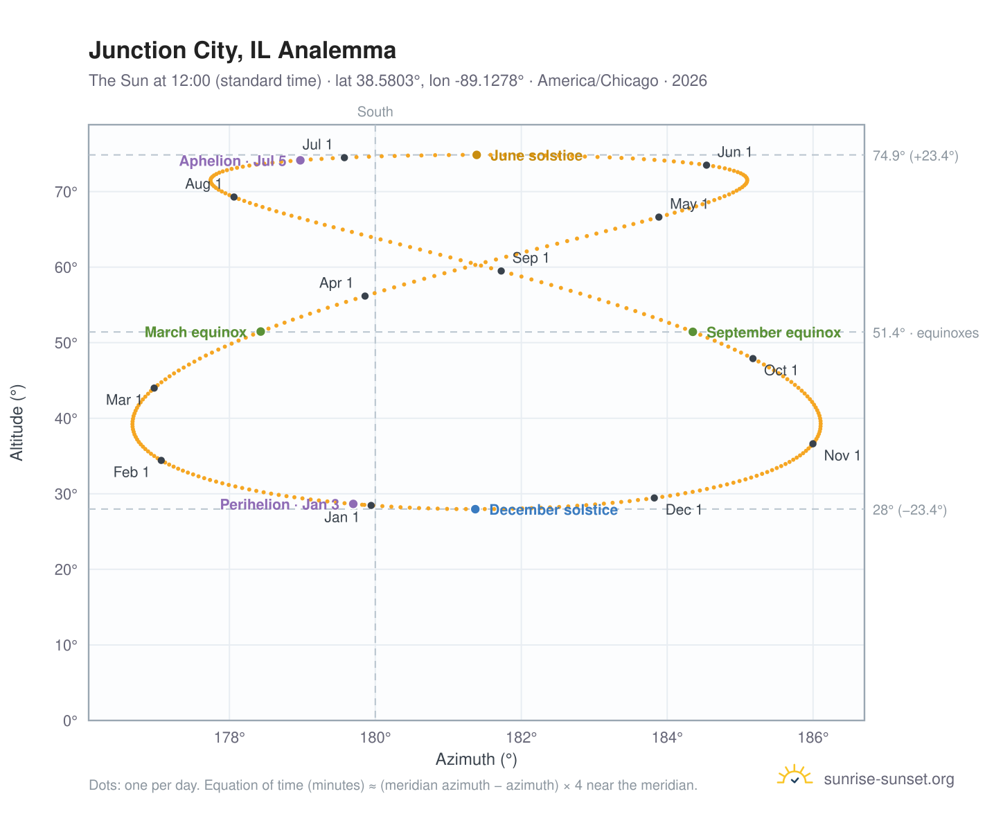 Junction City, IL analemma chart: the Sun at 12:00 (standard time) through the year