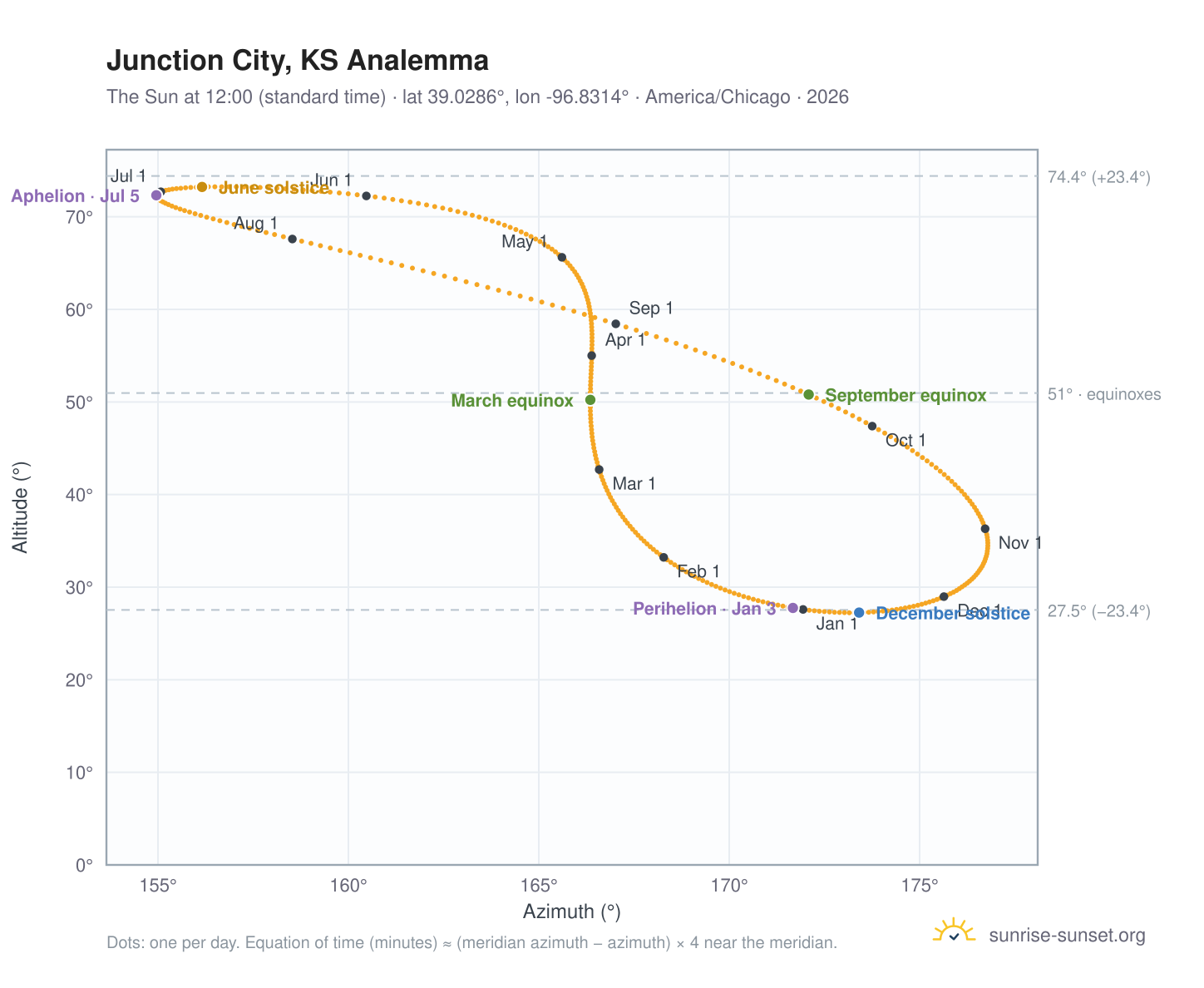 Junction City, KS analemma chart: the Sun at 12:00 (standard time) through the year