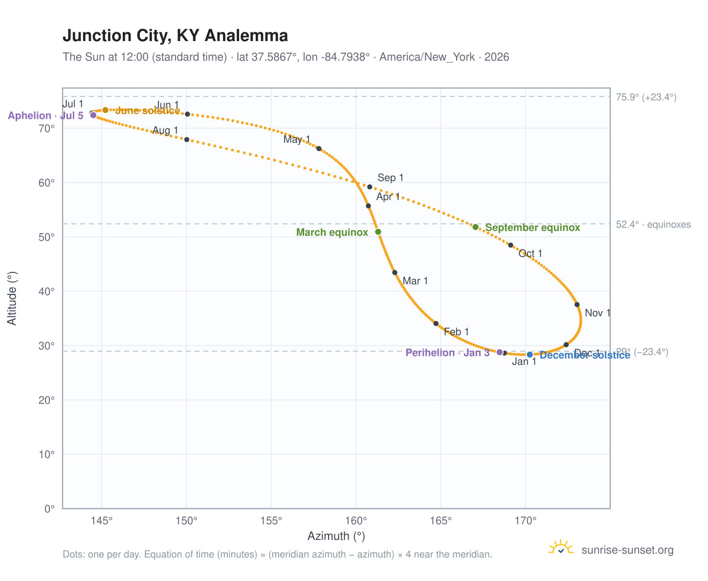 Junction City, KY analemma chart: the Sun at 12:00 (standard time) through the year