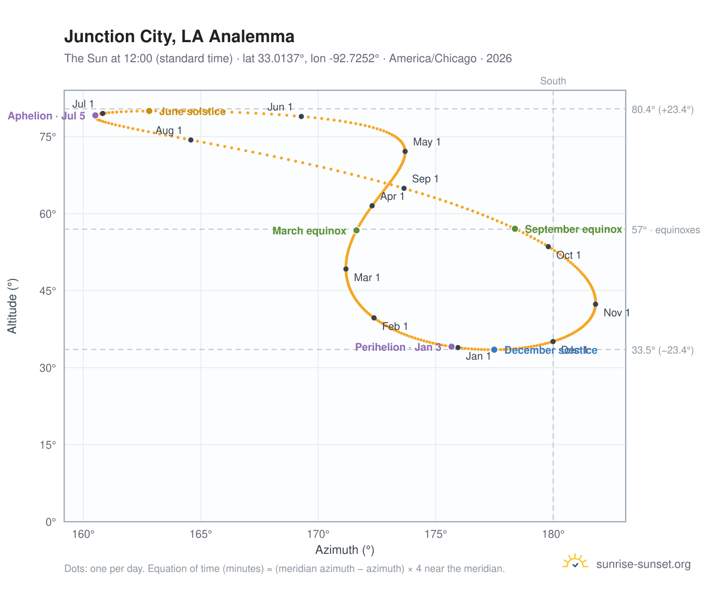 Junction City, LA analemma chart: the Sun at 12:00 (standard time) through the year