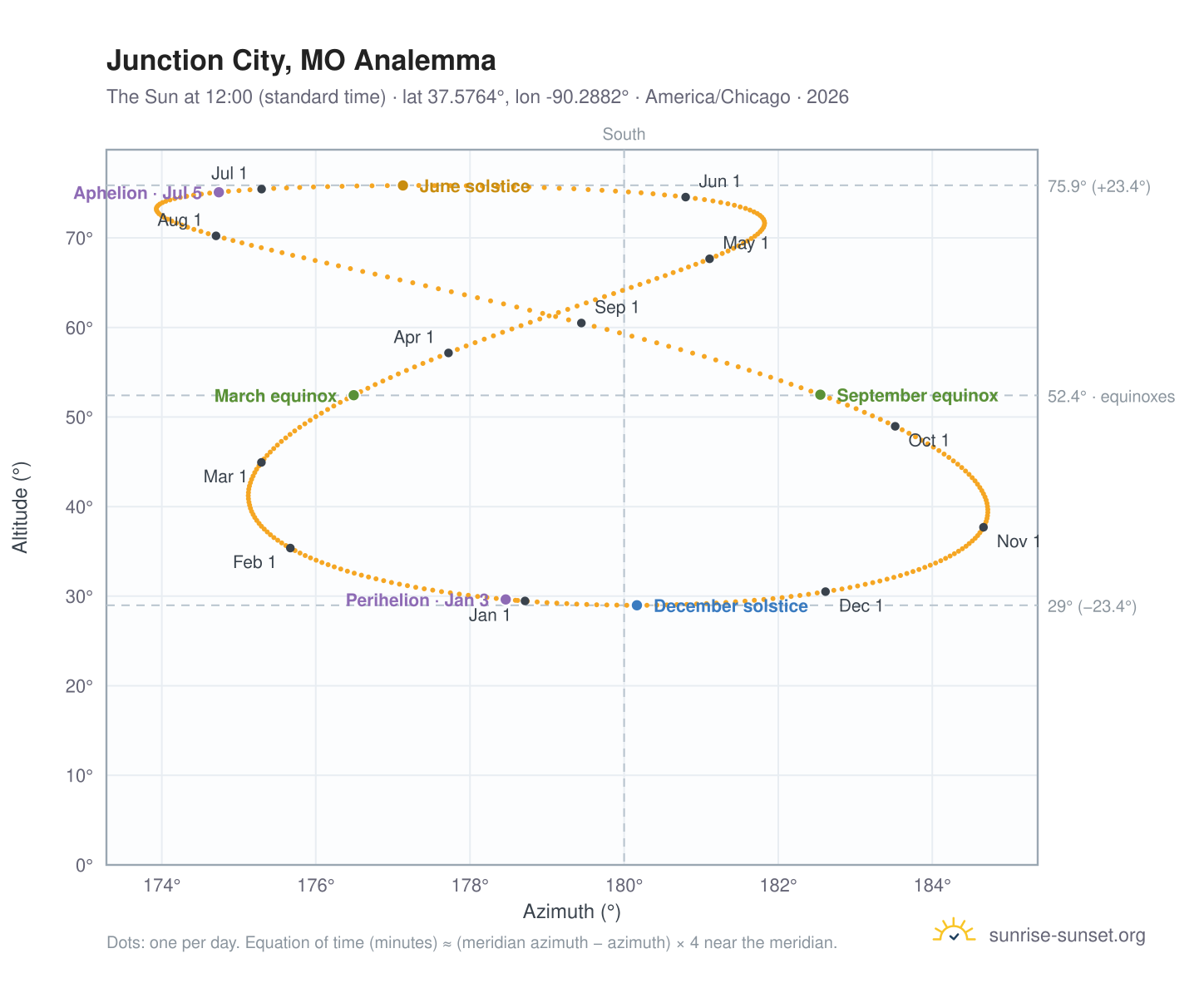 Junction City, MO analemma chart: the Sun at 12:00 (standard time) through the year