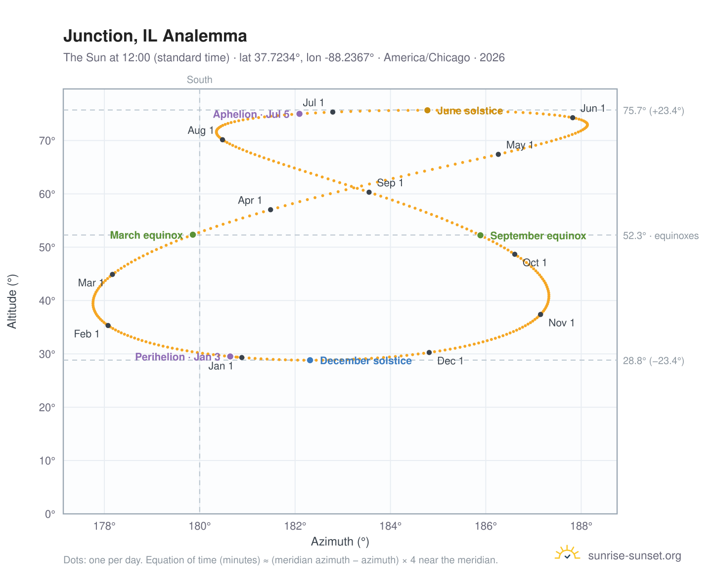 Junction, IL analemma chart: the Sun at 12:00 (standard time) through the year