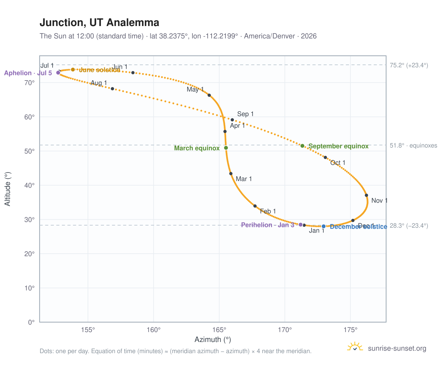 Junction, UT analemma chart: the Sun at 12:00 (standard time) through the year