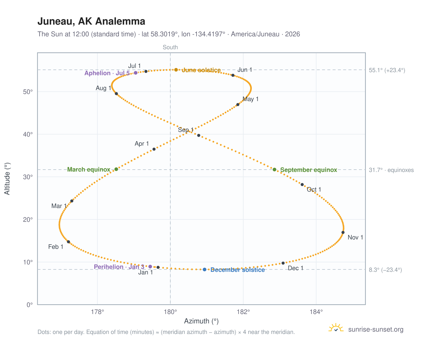 Juneau, AK analemma chart: the Sun at 12:00 (standard time) through the year