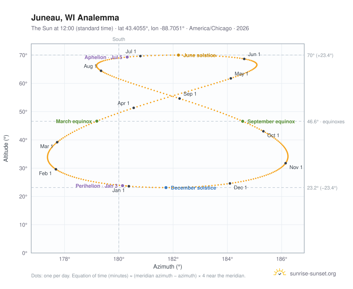 Juneau, WI analemma chart: the Sun at 12:00 (standard time) through the year