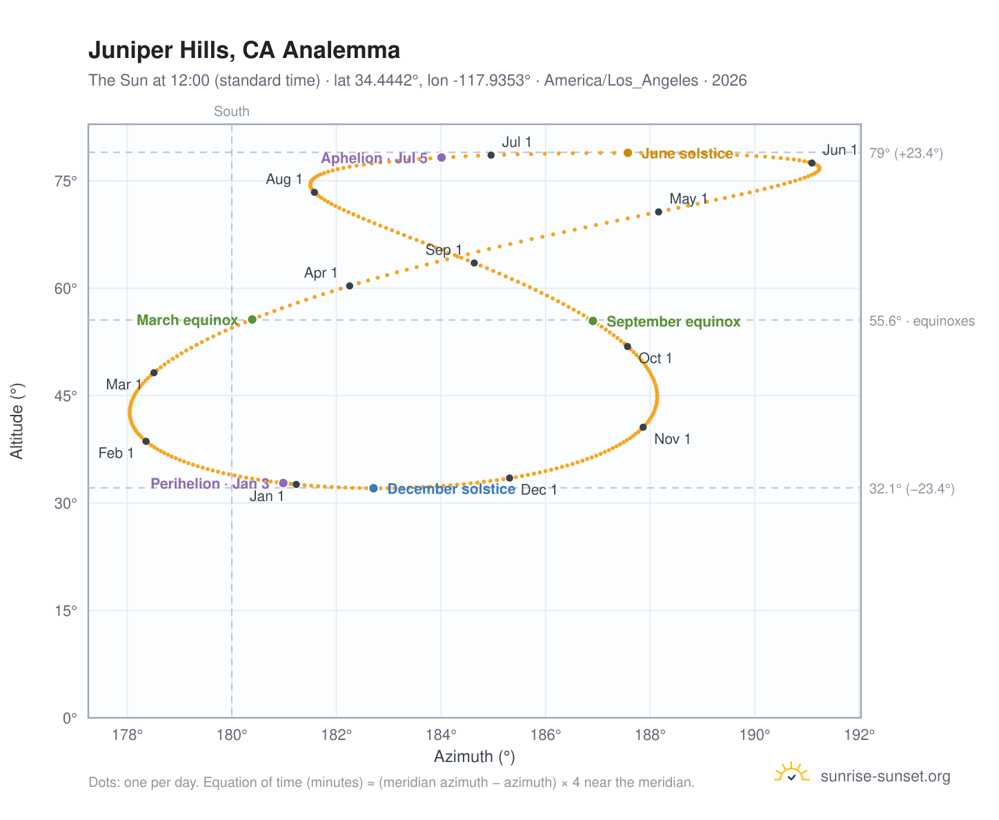 Juniper Hills, CA analemma chart: the Sun at 12:00 (standard time) through the year