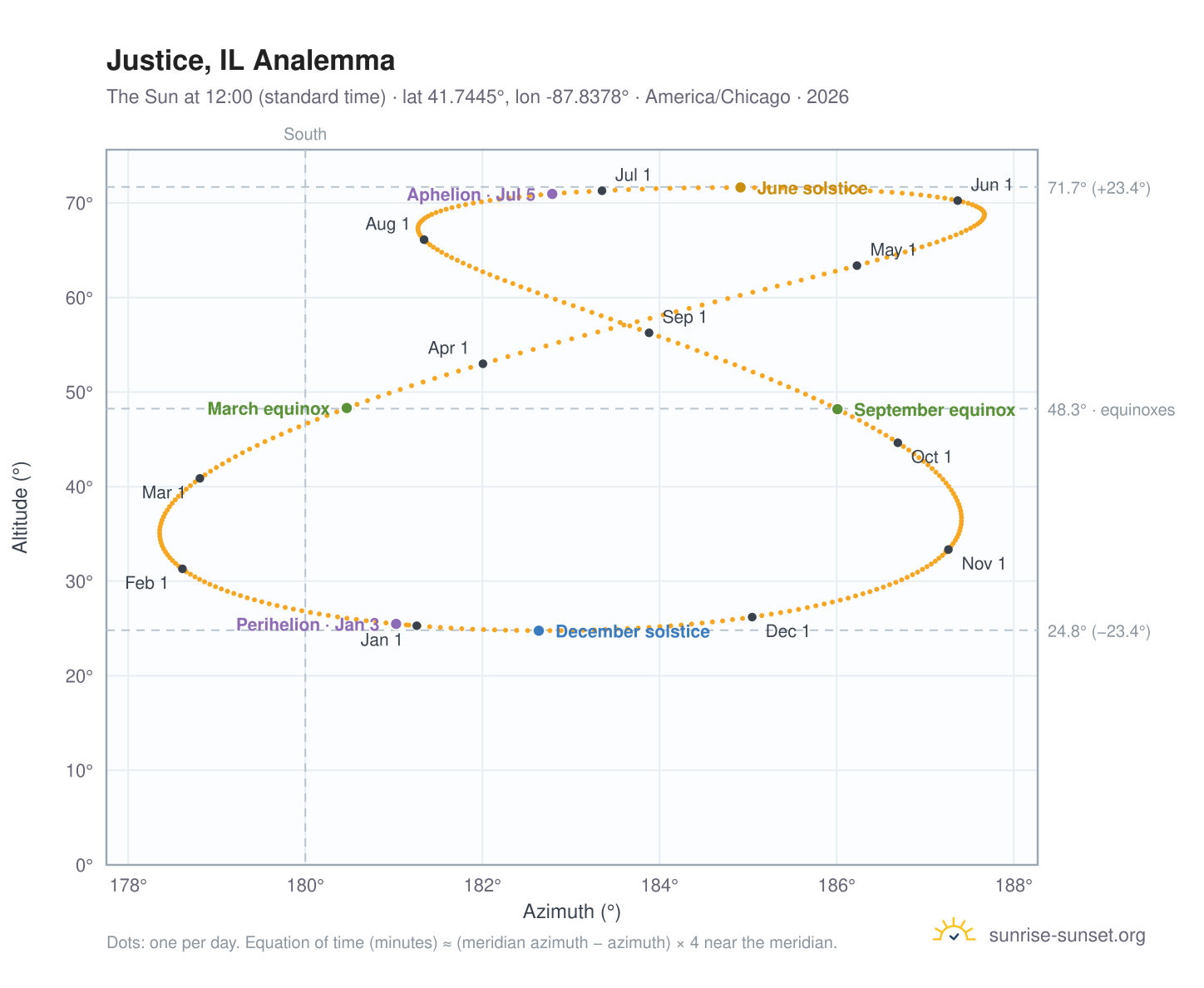 Justice, IL analemma chart: the Sun at 12:00 (standard time) through the year