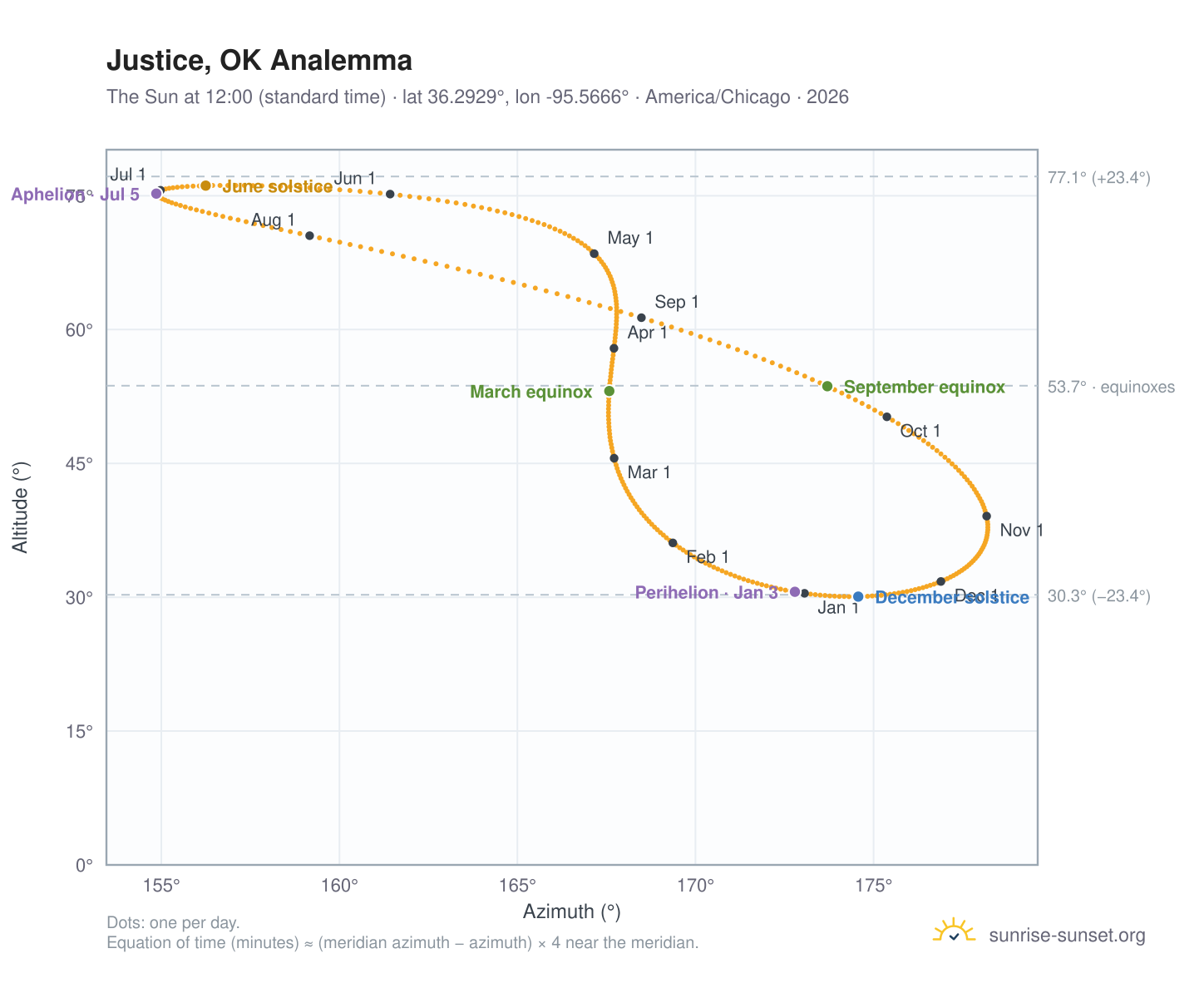 Justice, OK analemma chart: the Sun at 12:00 (standard time) through the year