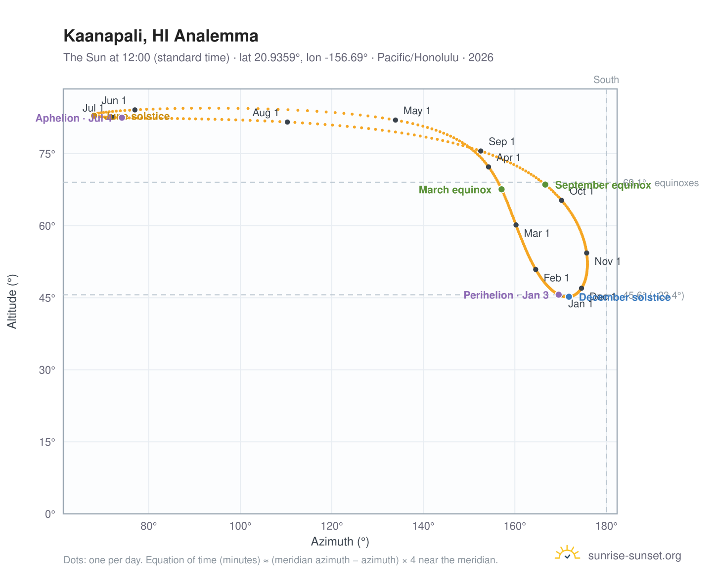 Kaanapali, HI analemma chart: the Sun at 12:00 (standard time) through the year