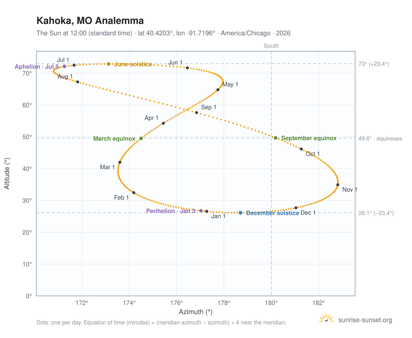 Kahoka, MO analemma chart: the Sun at 12:00 (standard time) through the year