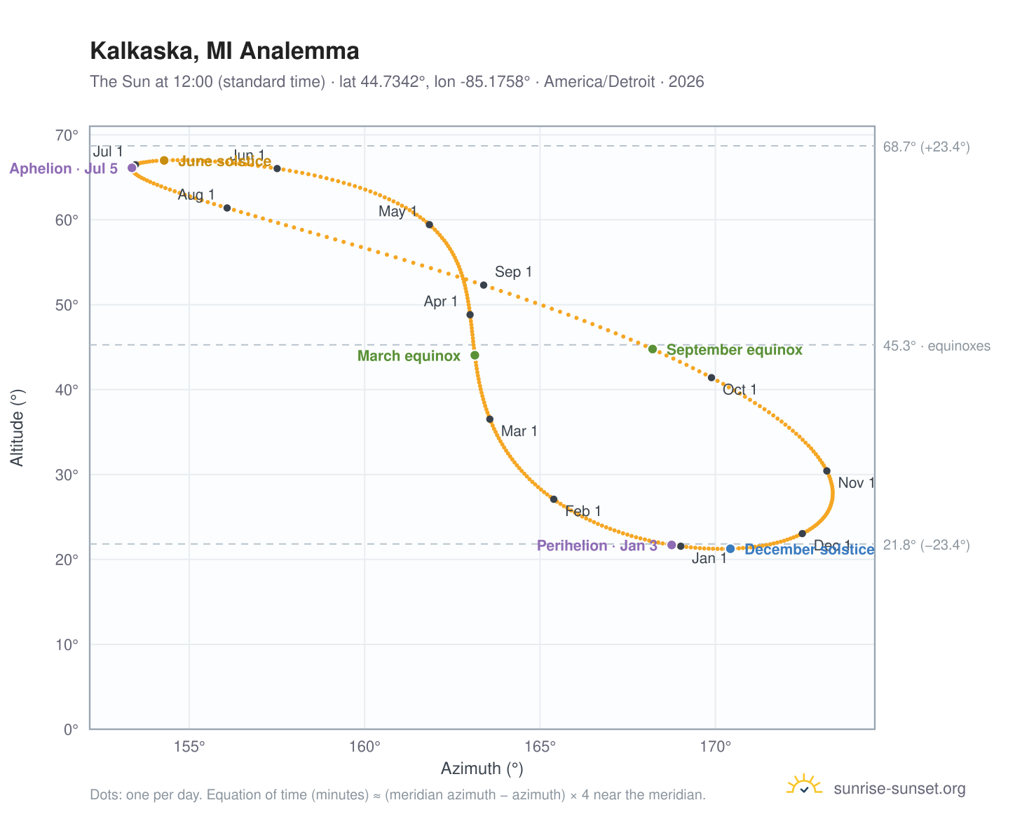 Kalkaska, MI analemma chart: the Sun at 12:00 (standard time) through the year