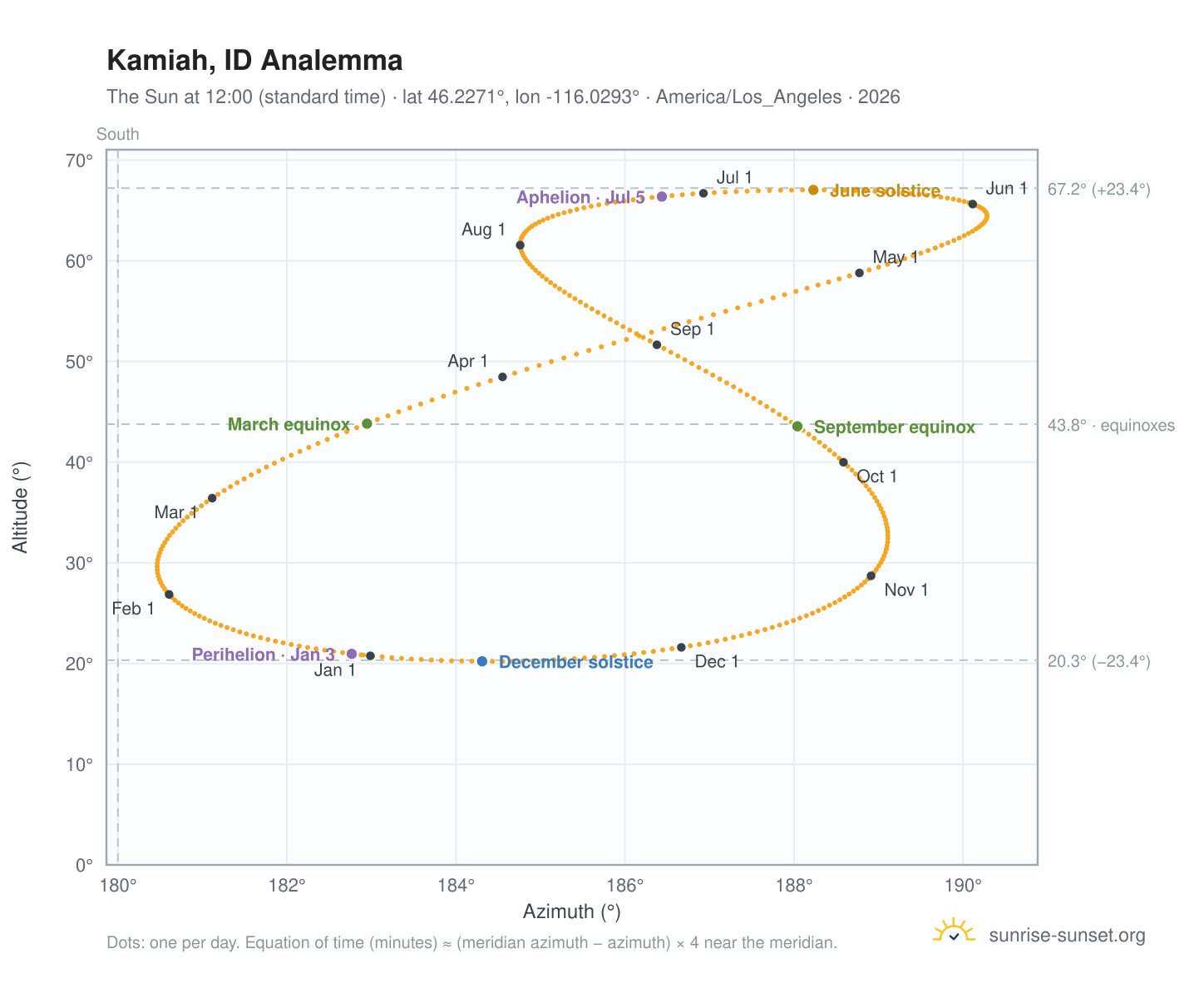 Kamiah, ID analemma chart: the Sun at 12:00 (standard time) through the year