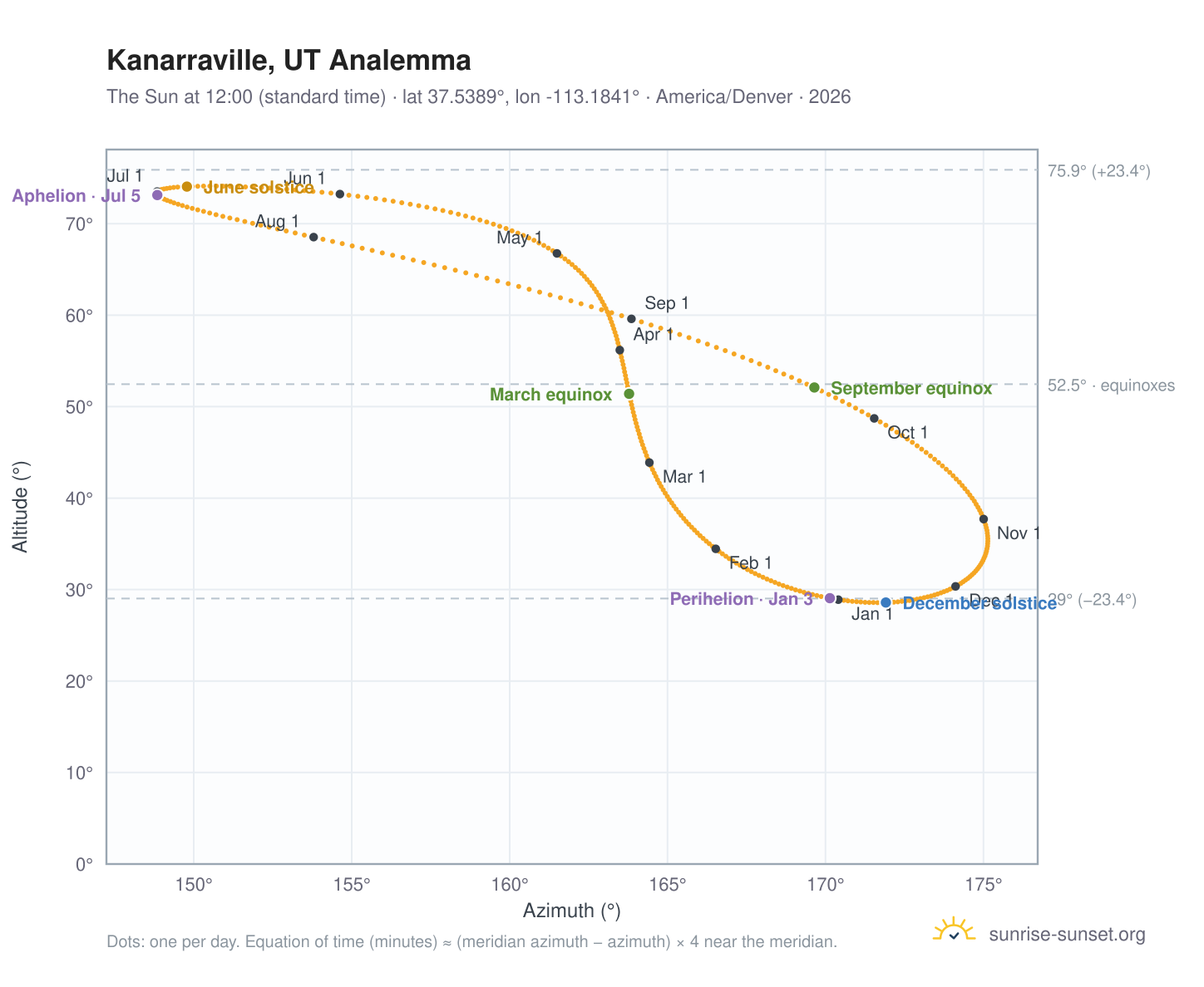 Kanarraville, UT analemma chart: the Sun at 12:00 (standard time) through the year
