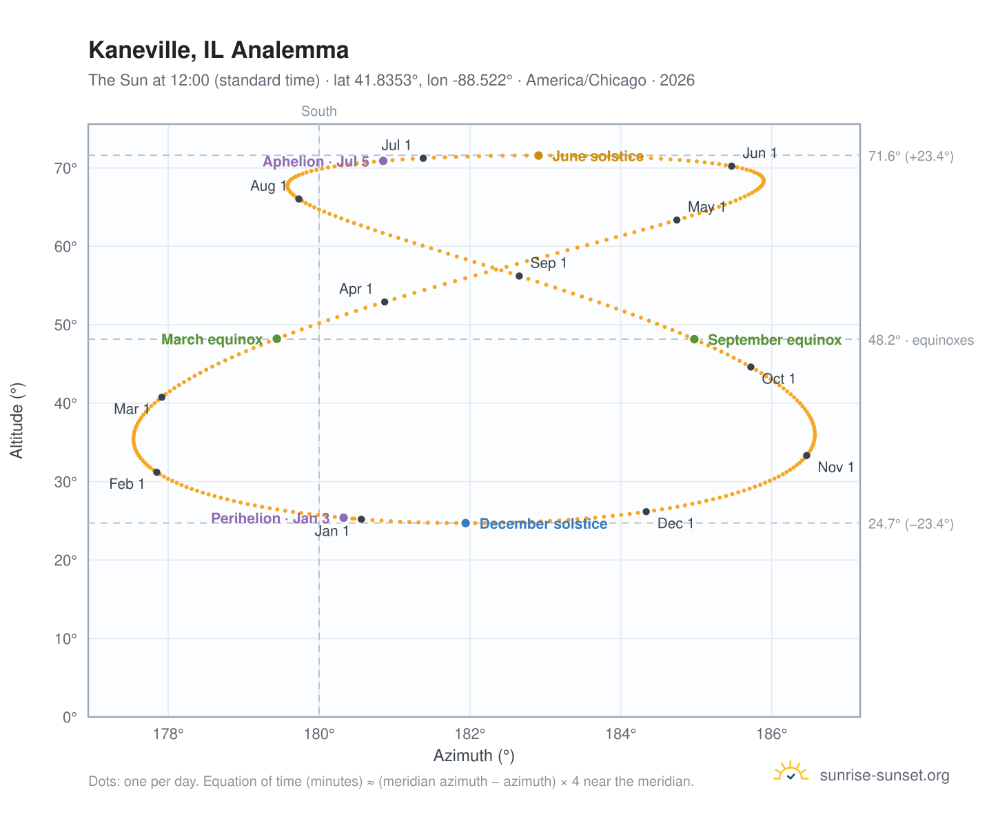 Kaneville, IL analemma chart: the Sun at 12:00 (standard time) through the year
