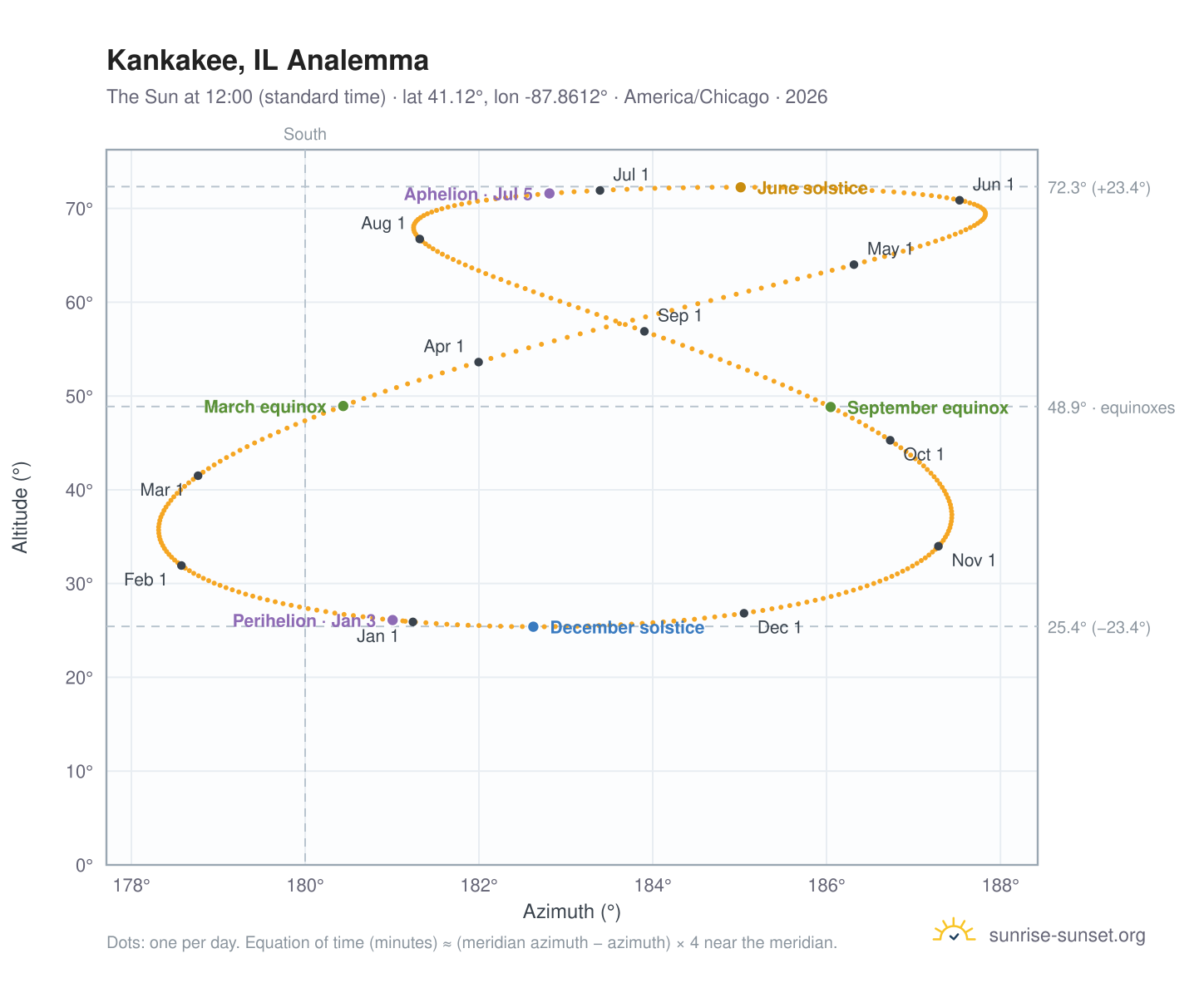 Kankakee, IL analemma chart: the Sun at 12:00 (standard time) through the year