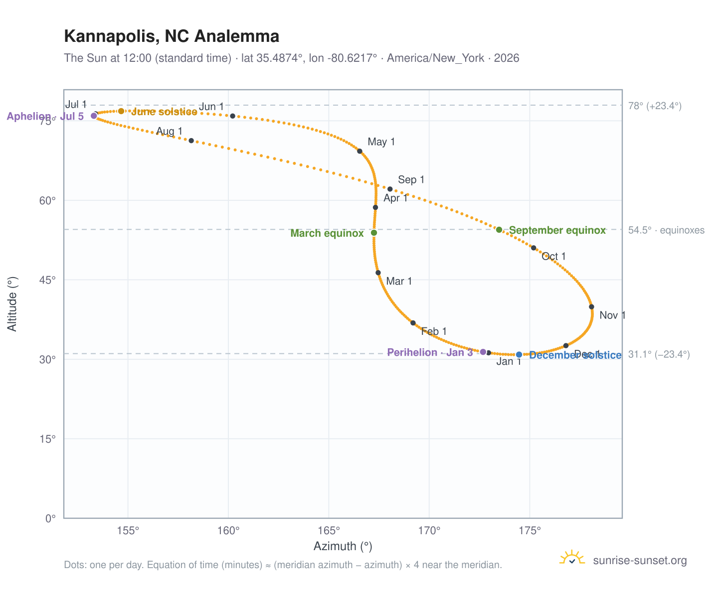 Kannapolis, NC analemma chart: the Sun at 12:00 (standard time) through the year