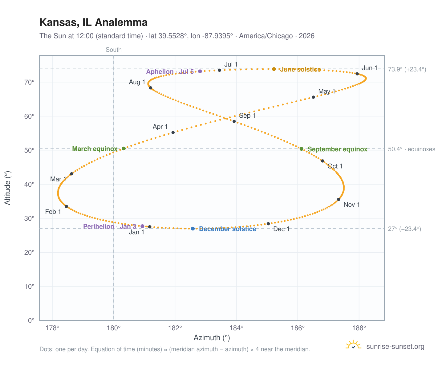 Kansas, IL analemma chart: the Sun at 12:00 (standard time) through the year