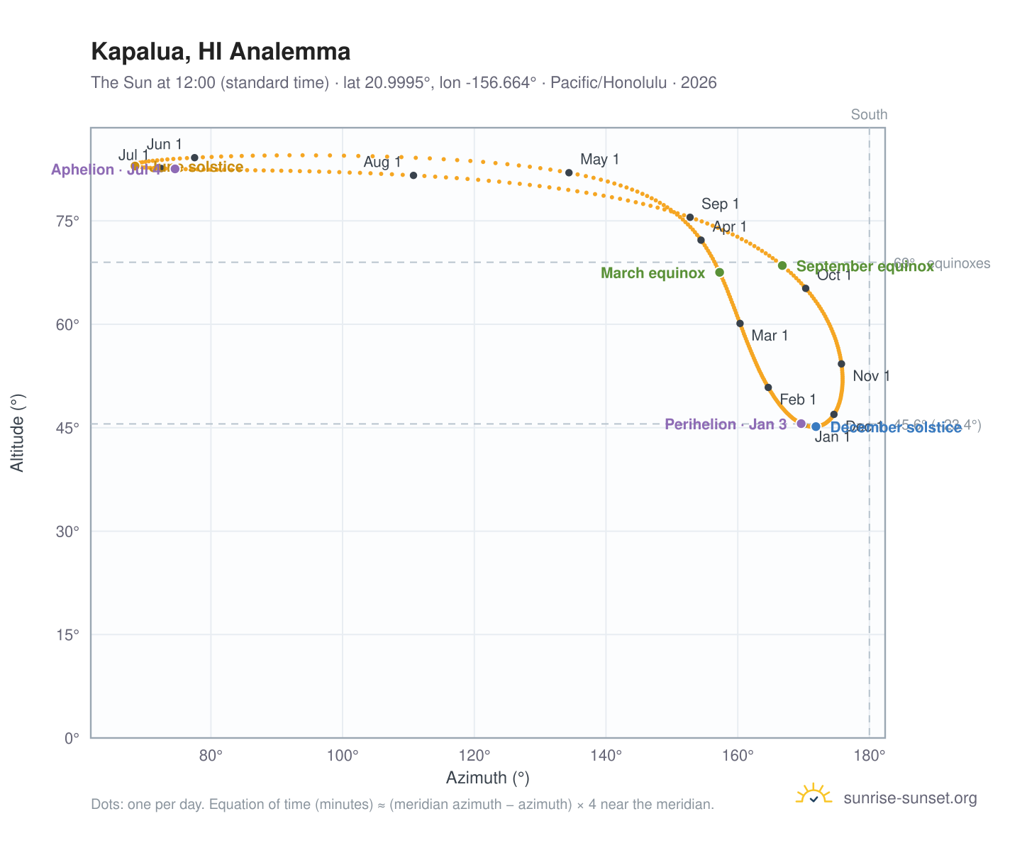 Kapalua, HI analemma chart: the Sun at 12:00 (standard time) through the year