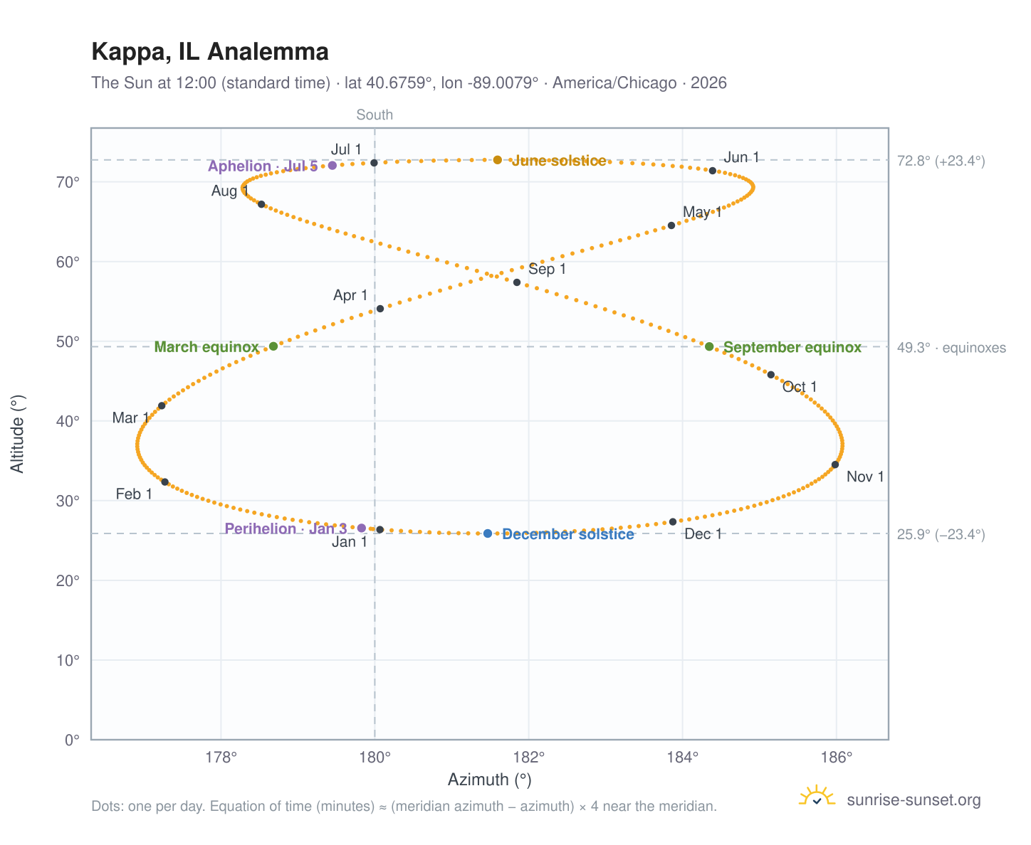 Kappa, IL analemma chart: the Sun at 12:00 (standard time) through the year