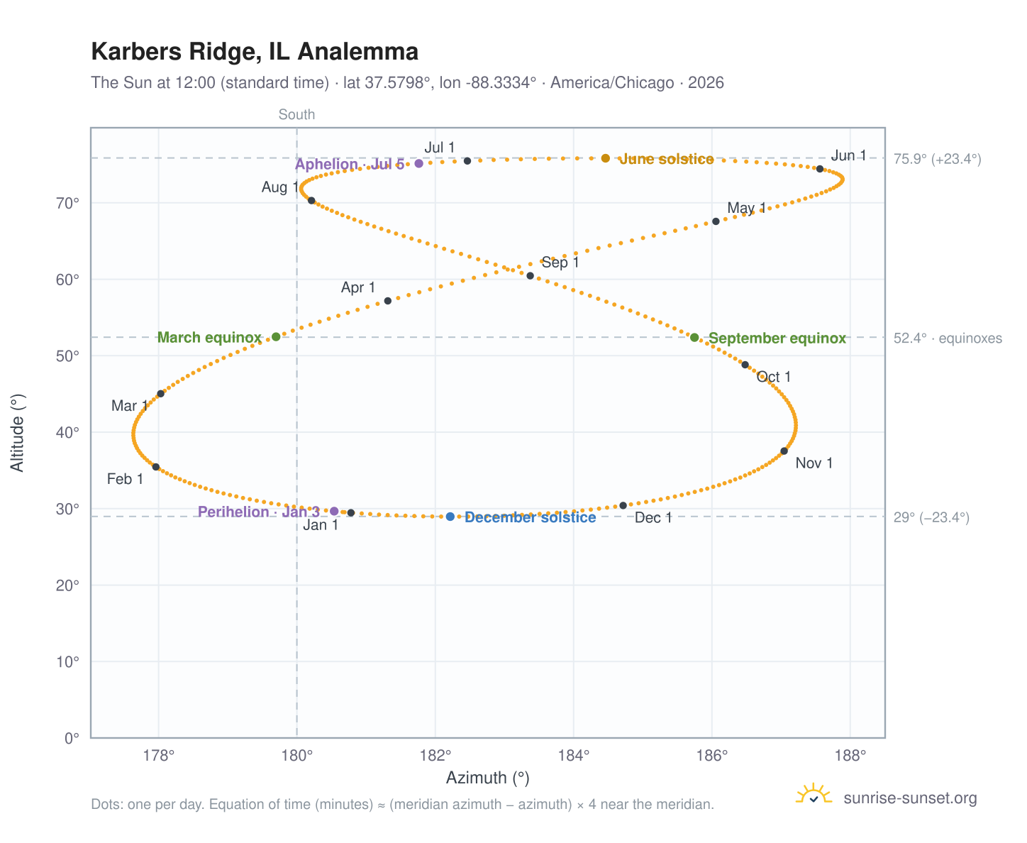 Karbers Ridge, IL analemma chart: the Sun at 12:00 (standard time) through the year