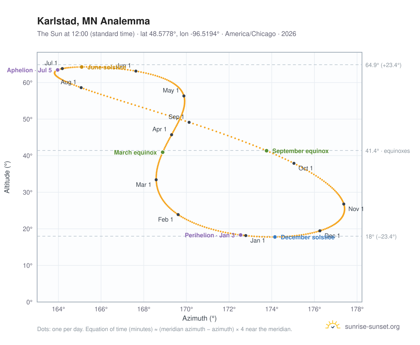 Karlstad, MN analemma chart: the Sun at 12:00 (standard time) through the year