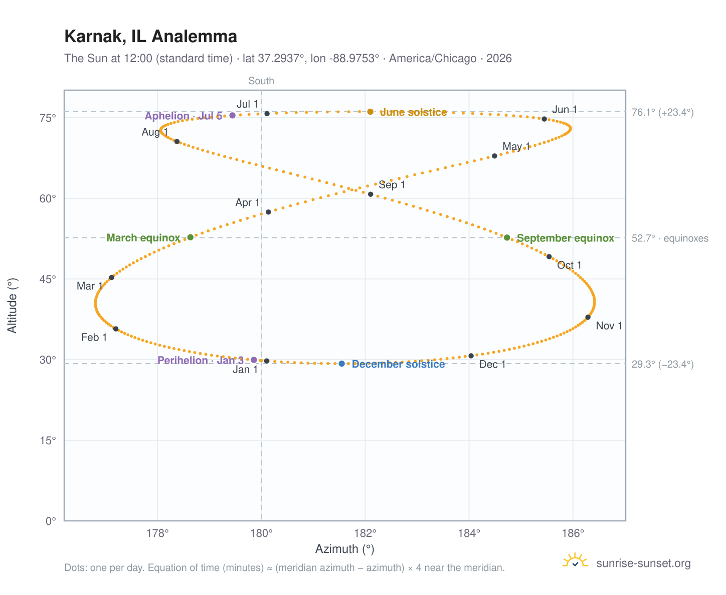 Karnak, IL analemma chart: the Sun at 12:00 (standard time) through the year