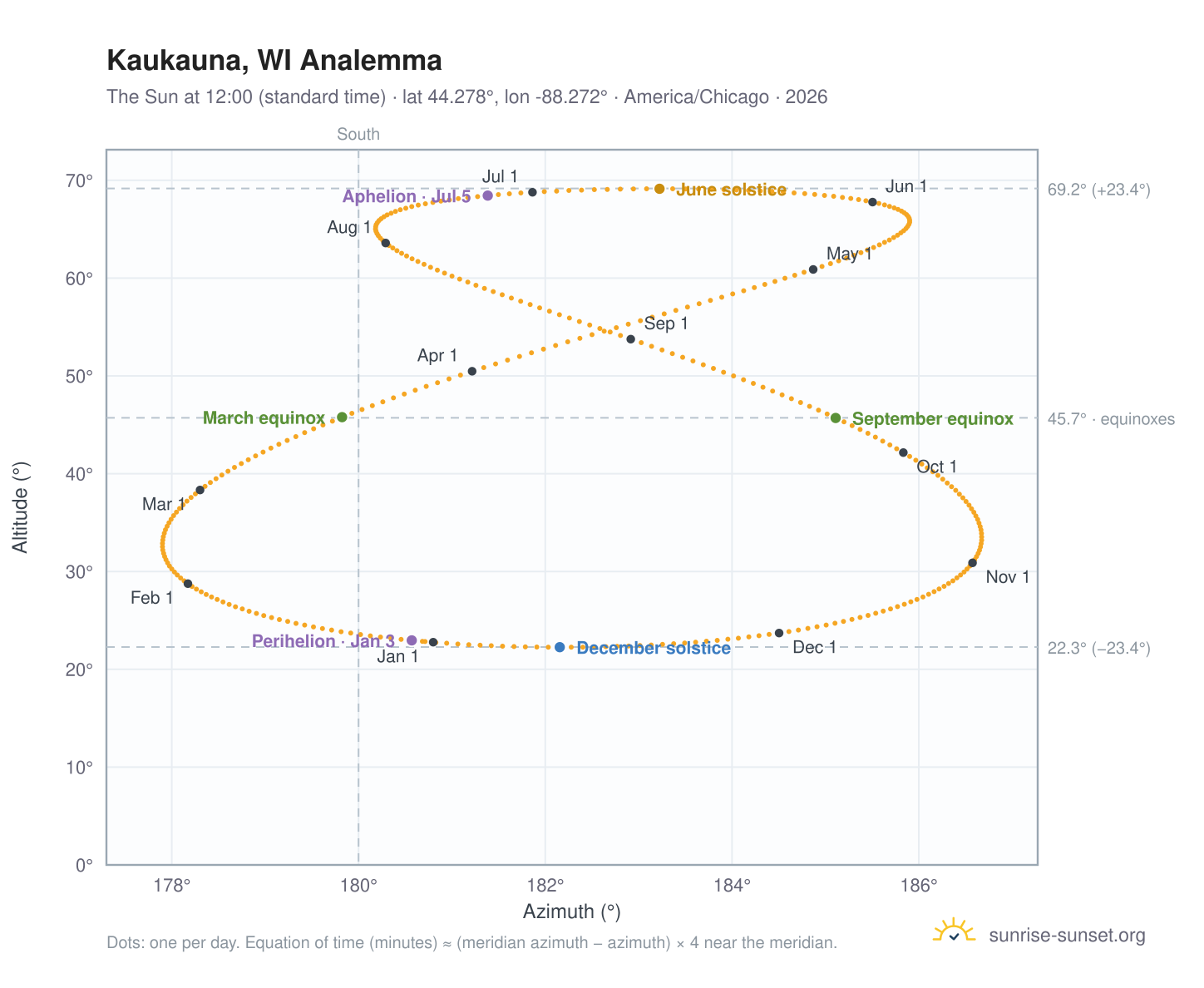 Kaukauna, WI analemma chart: the Sun at 12:00 (standard time) through the year