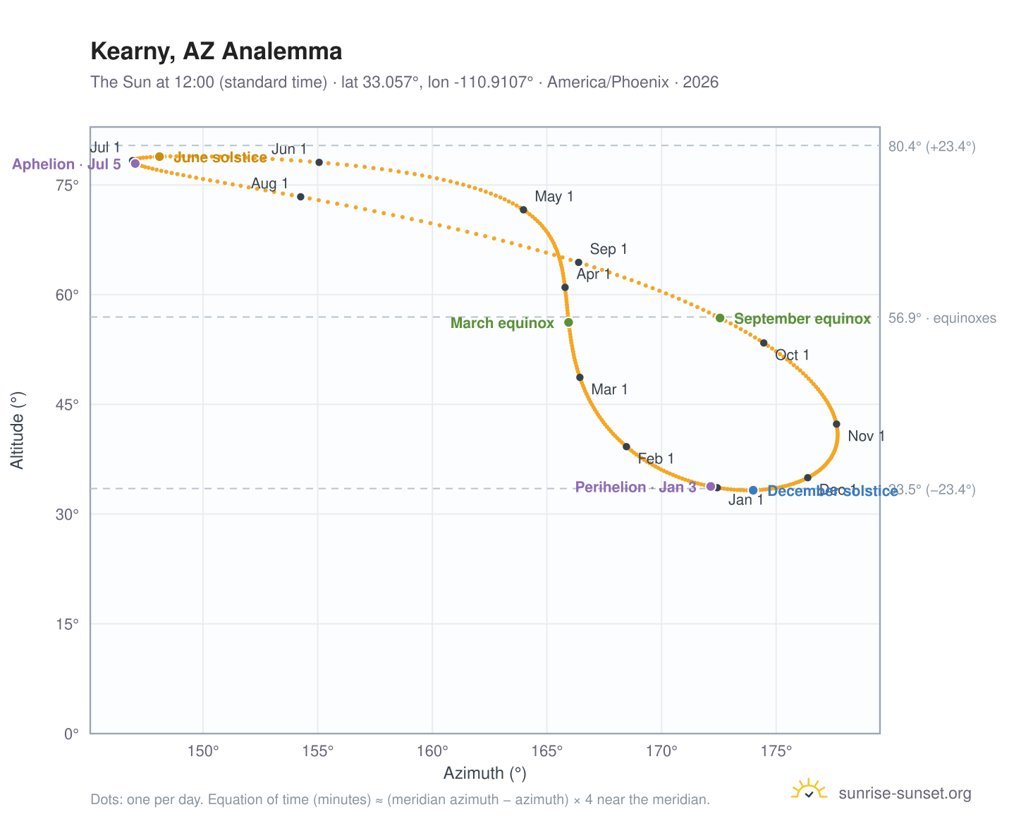 Kearny, AZ analemma chart: the Sun at 12:00 (standard time) through the year