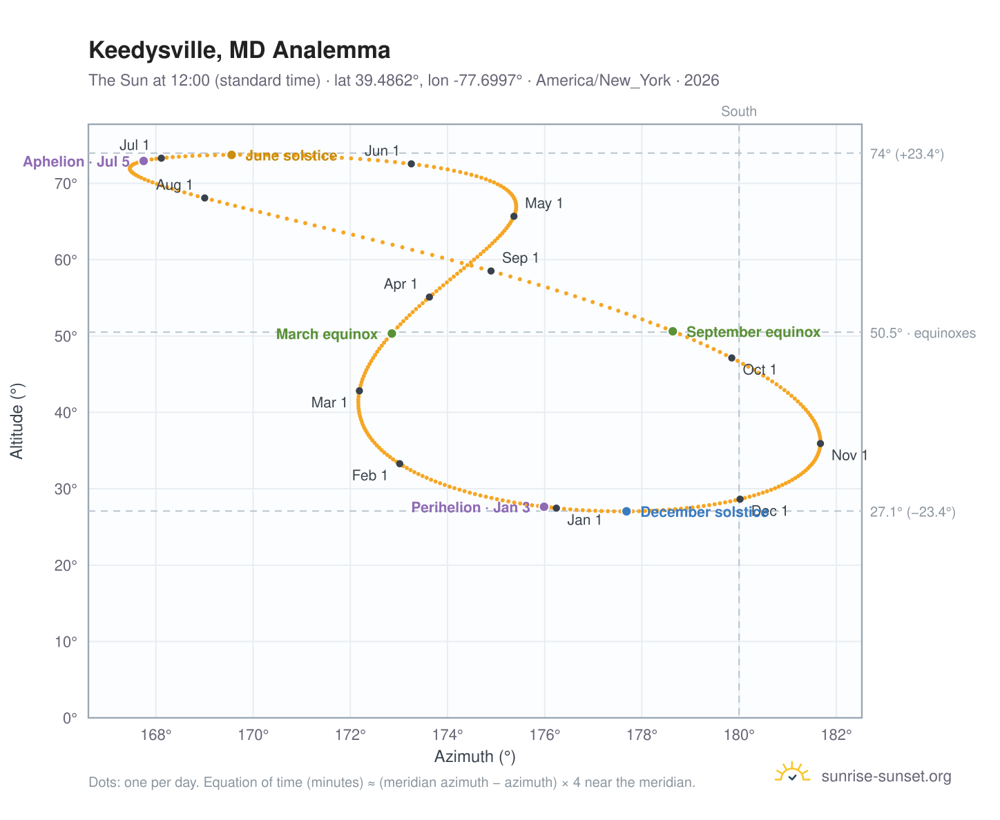 Keedysville, MD analemma chart: the Sun at 12:00 (standard time) through the year