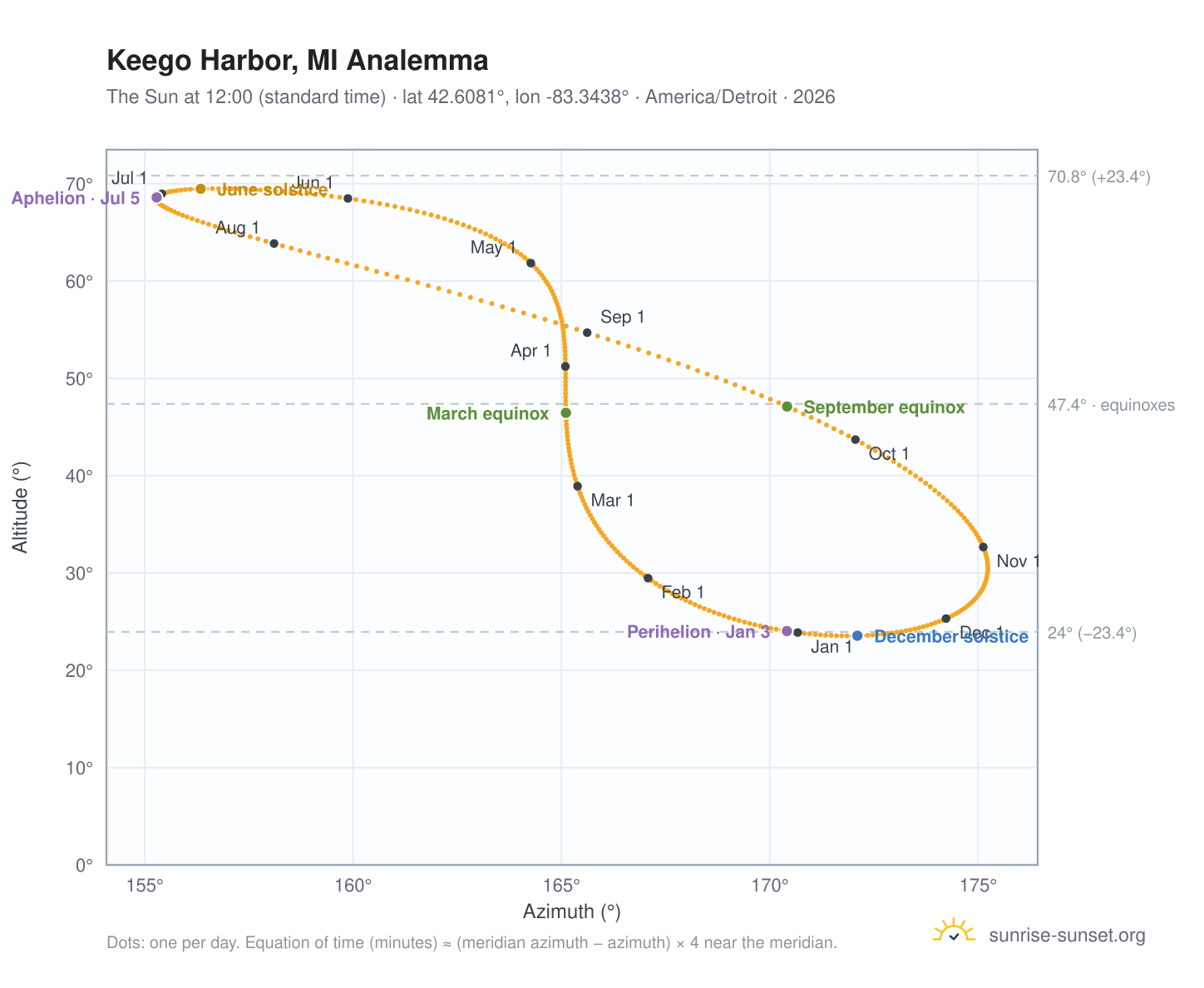 Keego Harbor, MI analemma chart: the Sun at 12:00 (standard time) through the year