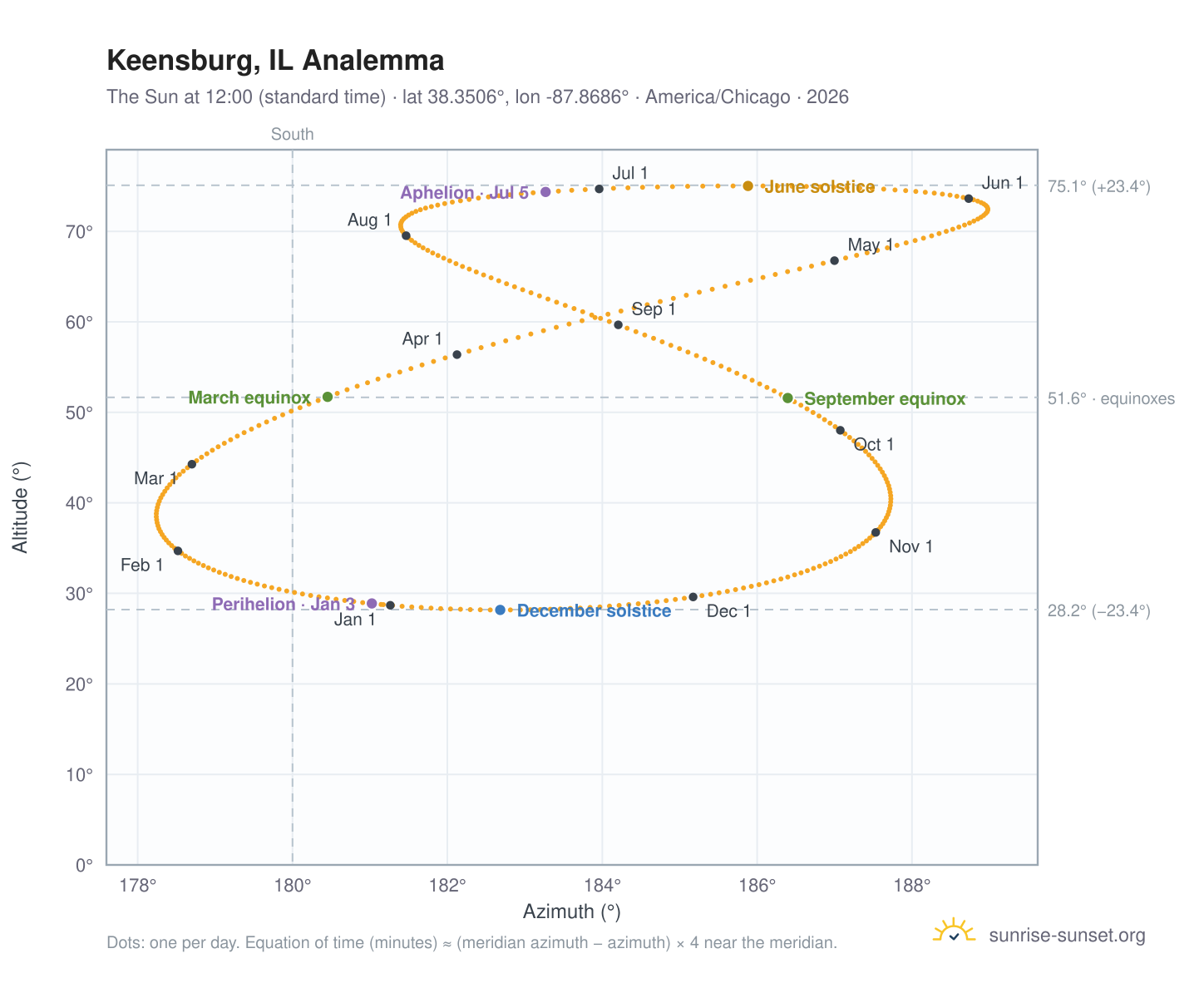 Keensburg, IL analemma chart: the Sun at 12:00 (standard time) through the year