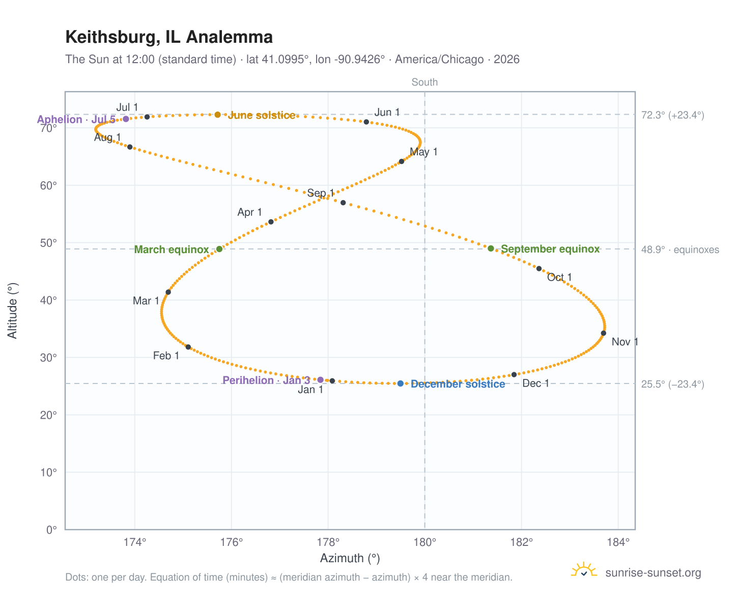 Keithsburg, IL analemma chart: the Sun at 12:00 (standard time) through the year