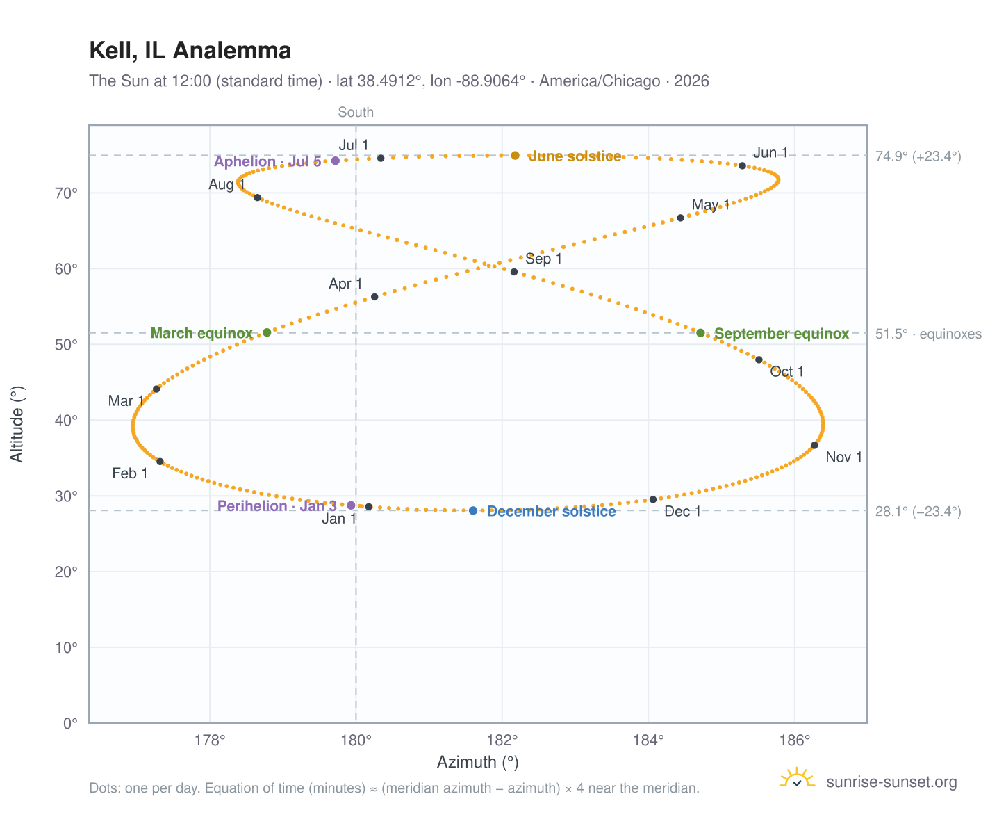 Kell, IL analemma chart: the Sun at 12:00 (standard time) through the year