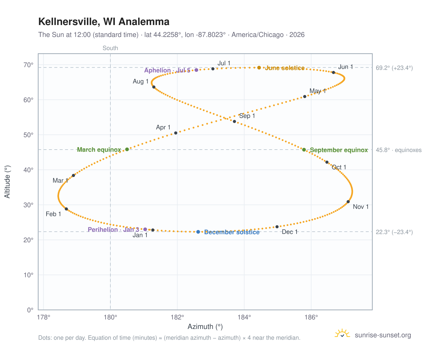 Kellnersville, WI analemma chart: the Sun at 12:00 (standard time) through the year