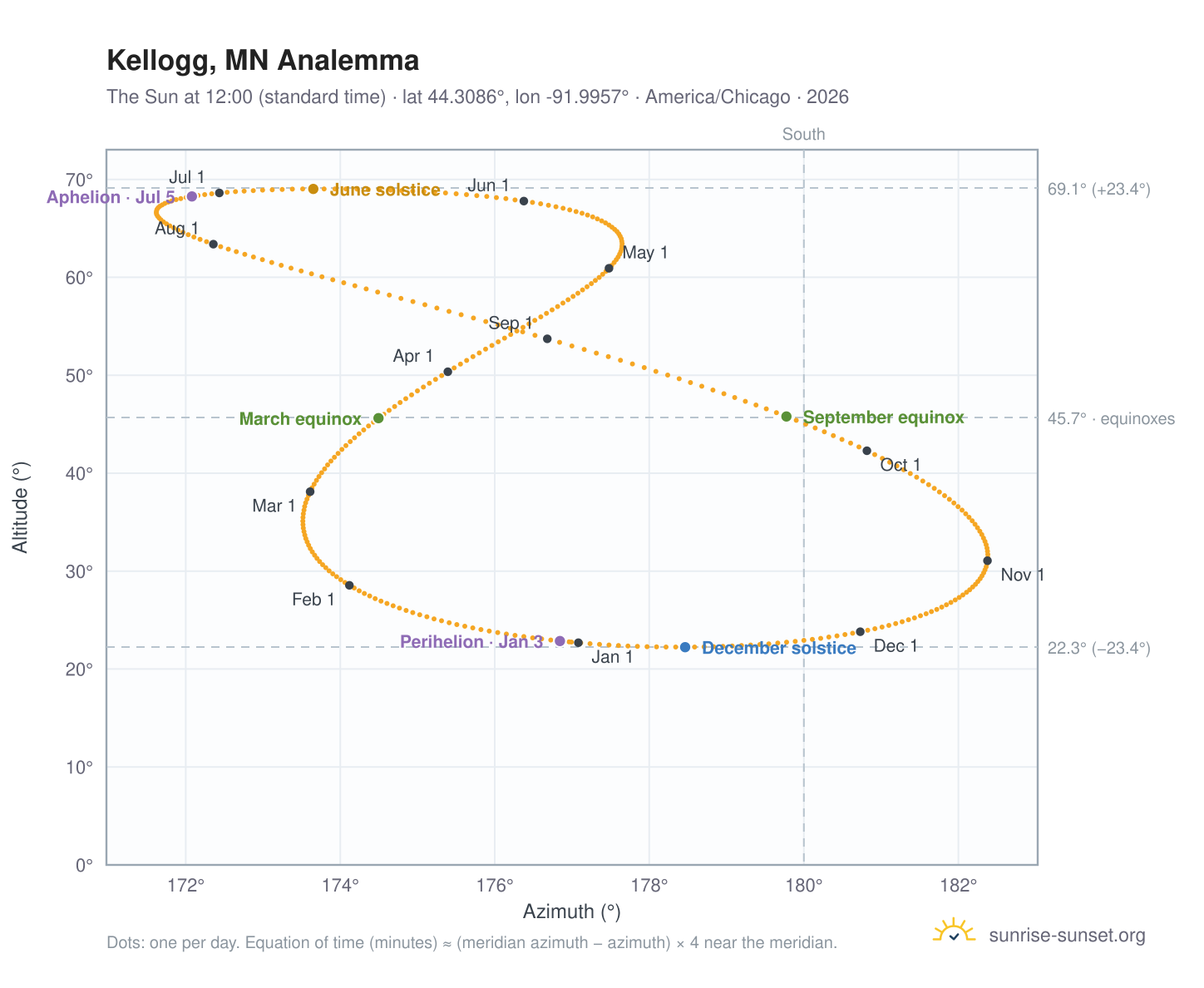 Kellogg, MN analemma chart: the Sun at 12:00 (standard time) through the year