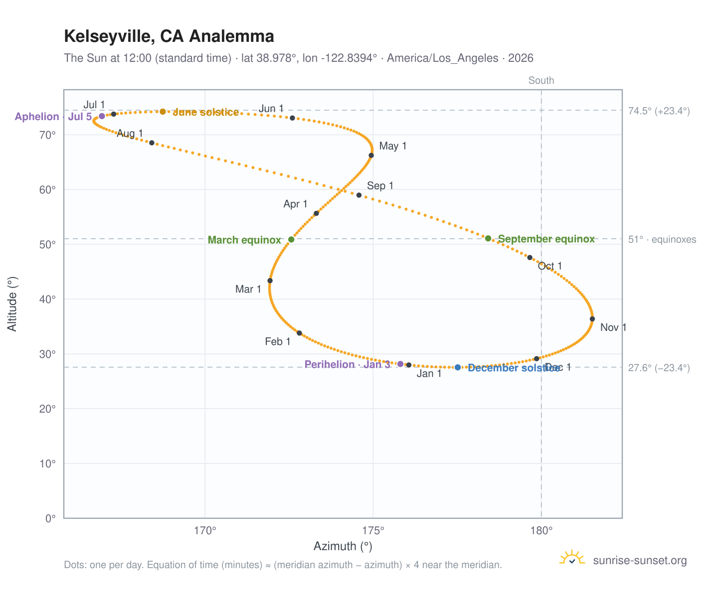Kelseyville, CA analemma chart: the Sun at 12:00 (standard time) through the year