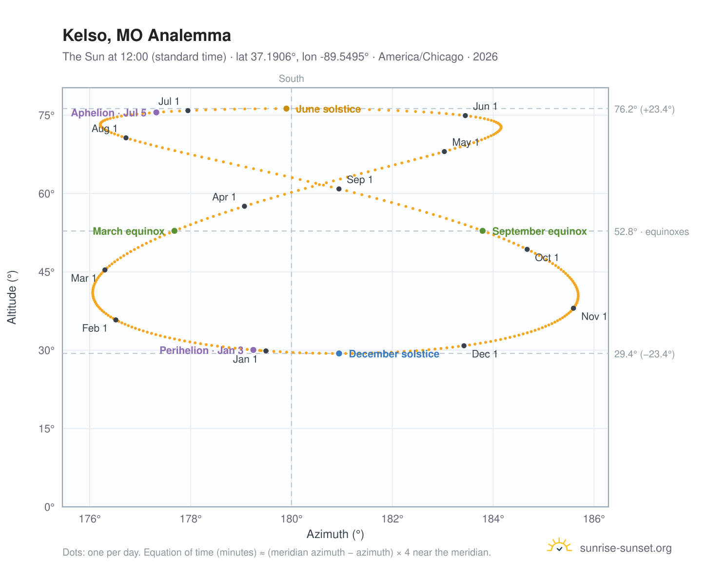 Kelso, MO analemma chart: the Sun at 12:00 (standard time) through the year