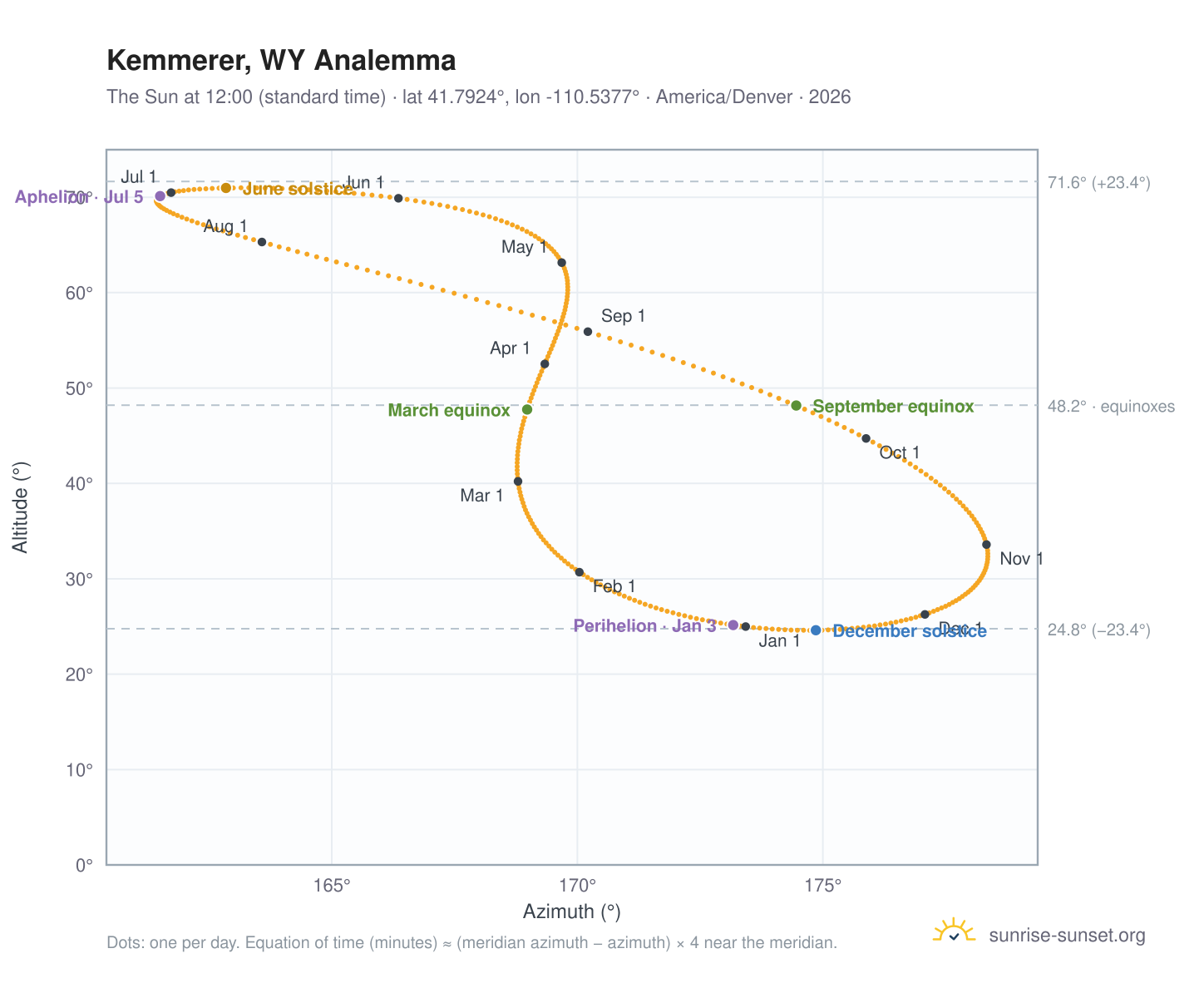 Kemmerer, WY analemma chart: the Sun at 12:00 (standard time) through the year