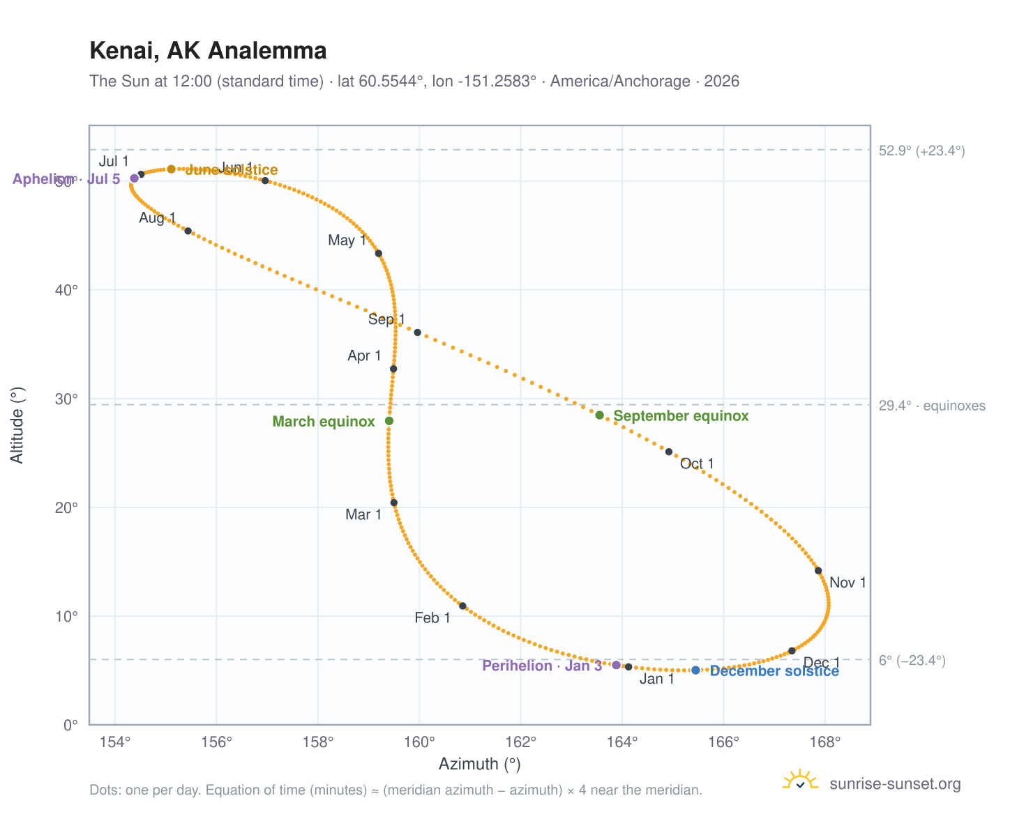 Kenai, AK analemma chart: the Sun at 12:00 (standard time) through the year