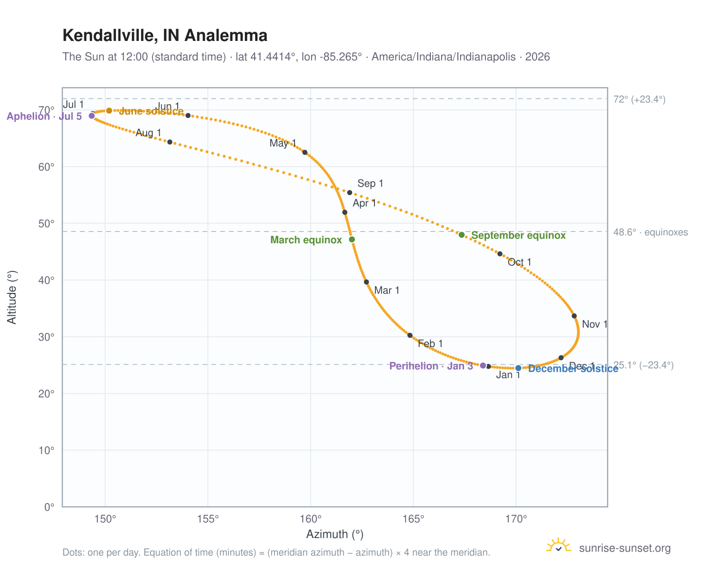 Kendallville, IN analemma chart: the Sun at 12:00 (standard time) through the year