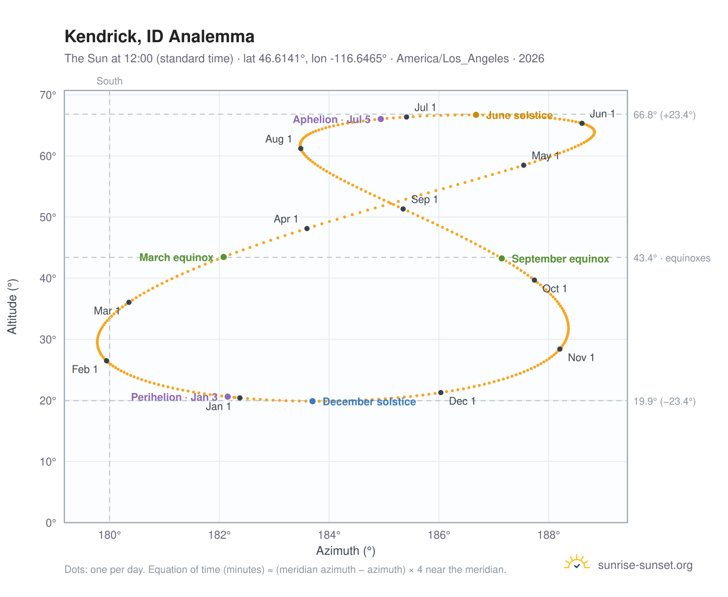 Kendrick, ID analemma chart: the Sun at 12:00 (standard time) through the year