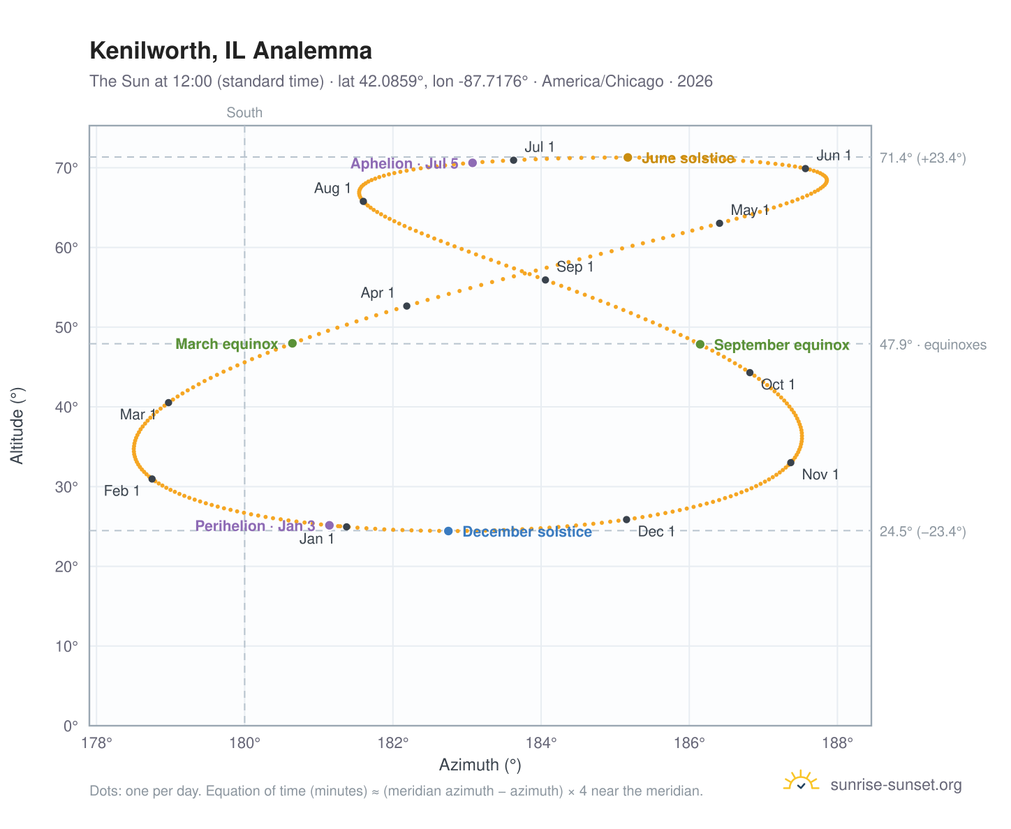 Kenilworth, IL analemma chart: the Sun at 12:00 (standard time) through the year