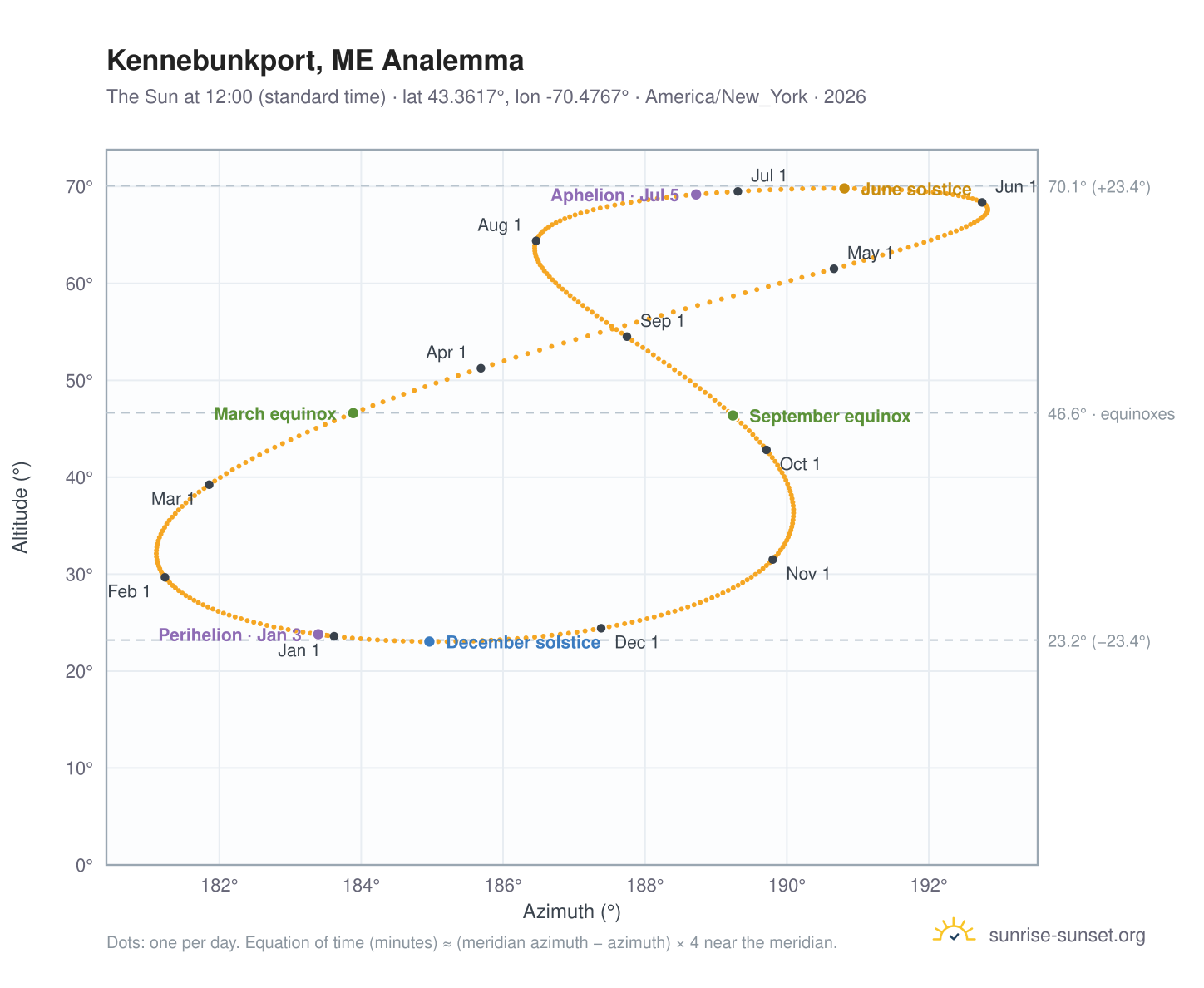 Kennebunkport, ME analemma chart: the Sun at 12:00 (standard time) through the year
