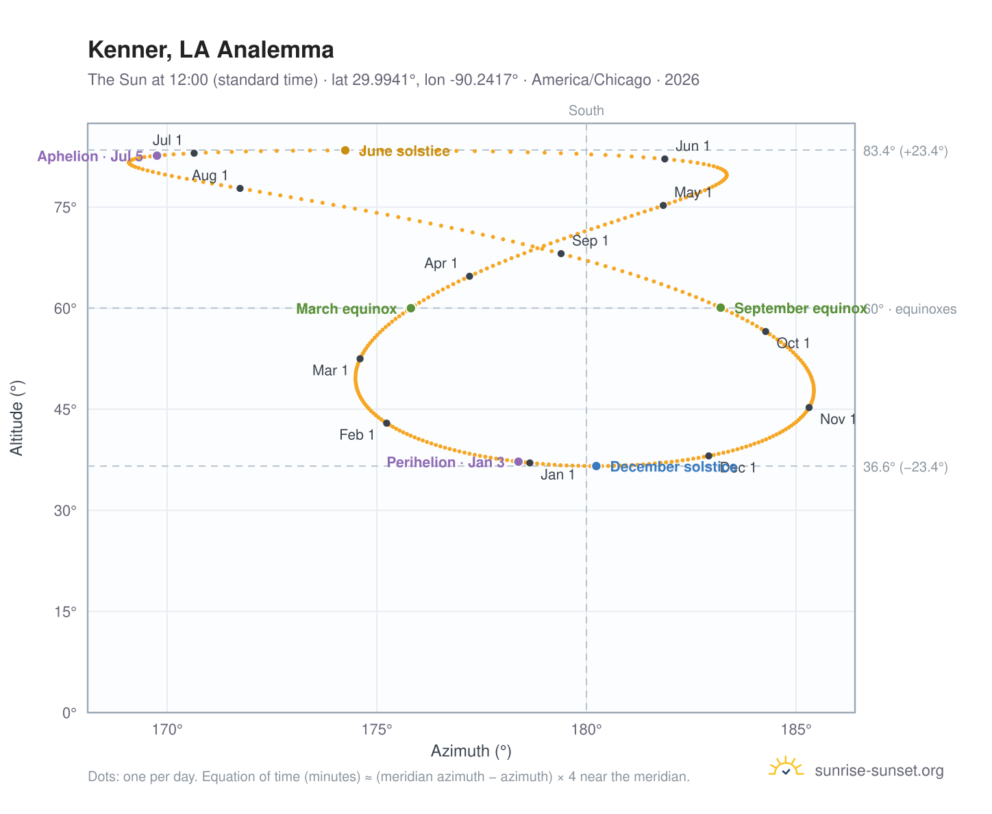 Kenner, LA analemma chart: the Sun at 12:00 (standard time) through the year